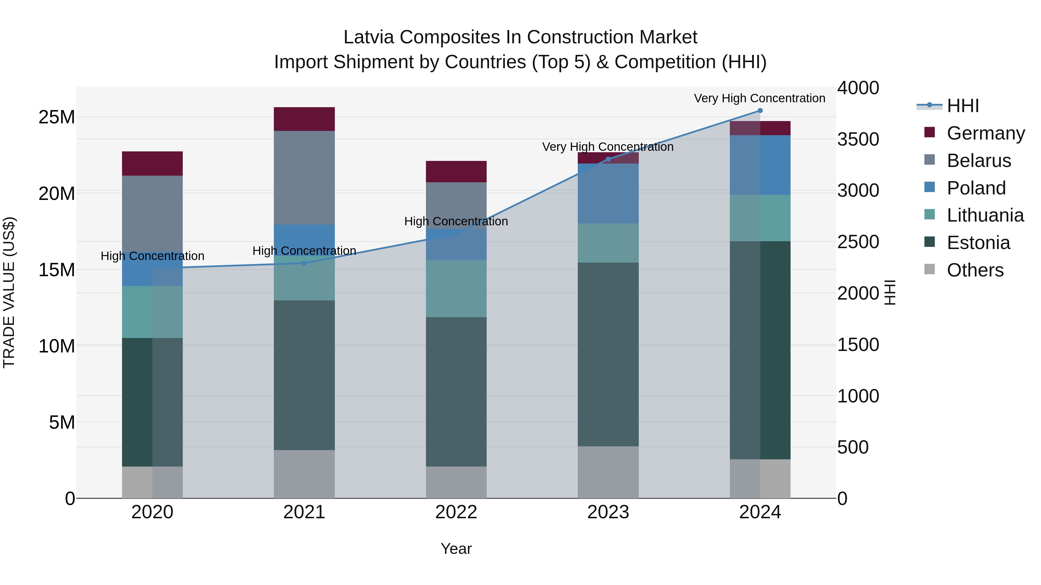 Latvia Composites in Construction Market Top 5 Importing Countries and Market Competition (HHI) Analysis