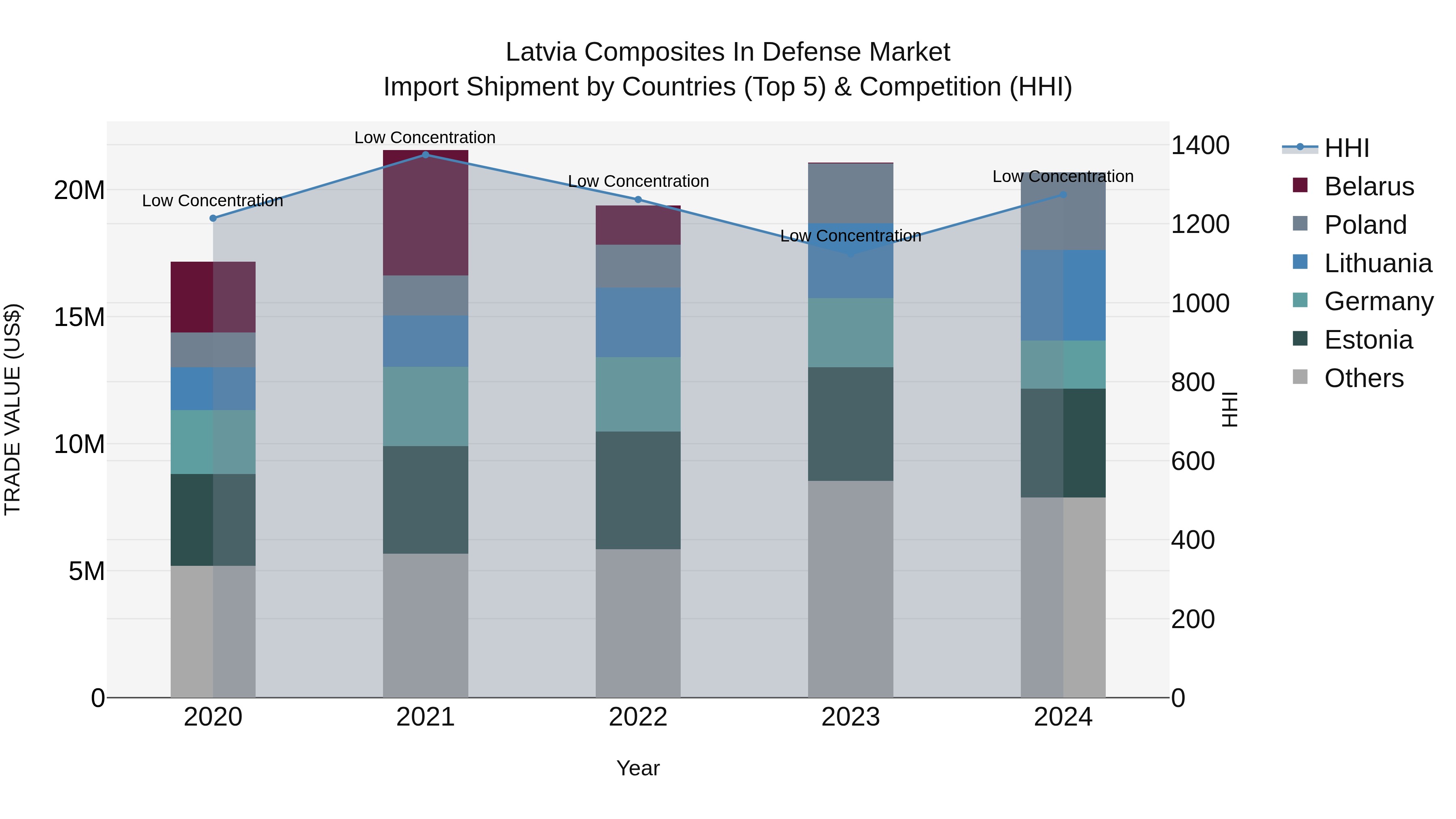 Latvia Composites in Defense Market Top 5 Importing Countries and Market Competition (HHI) Analysis