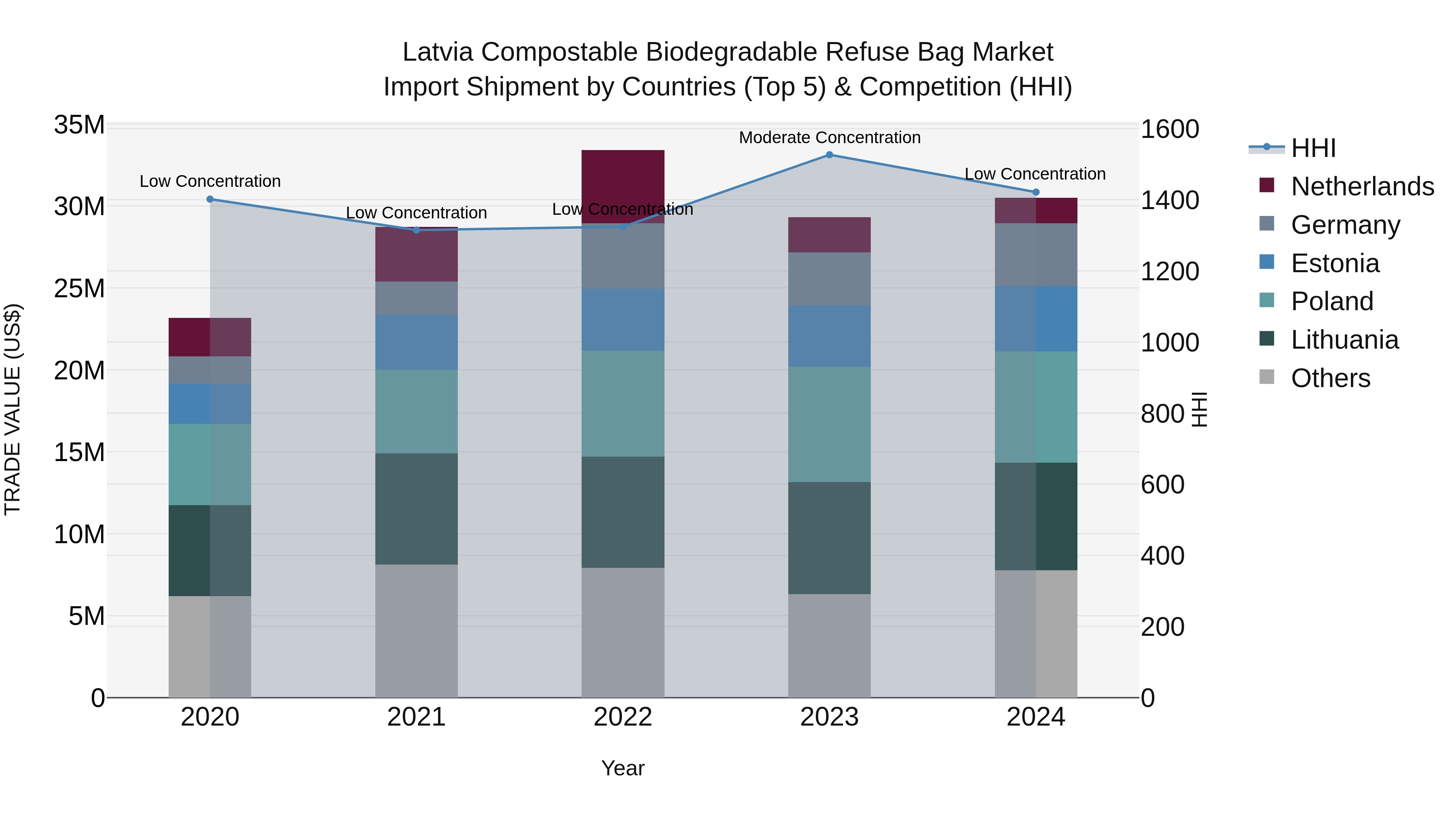 Latvia Compostable Biodegradable Refuse Bag Market Top 5 Importing Countries and Market Competition (HHI) Analysis