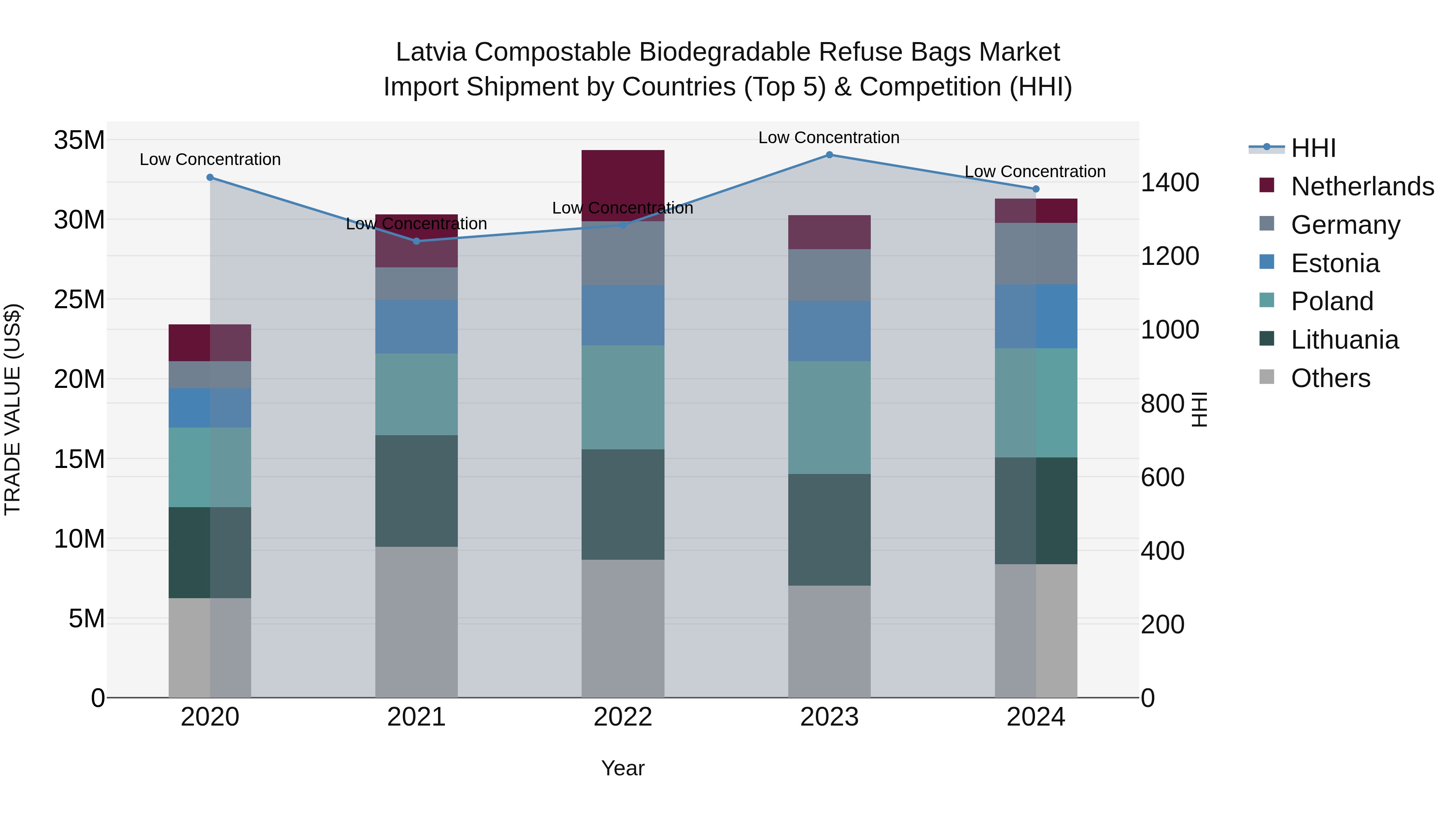 Latvia Compostable Biodegradable Refuse Bags Market Top 5 Importing Countries and Market Competition (HHI) Analysis