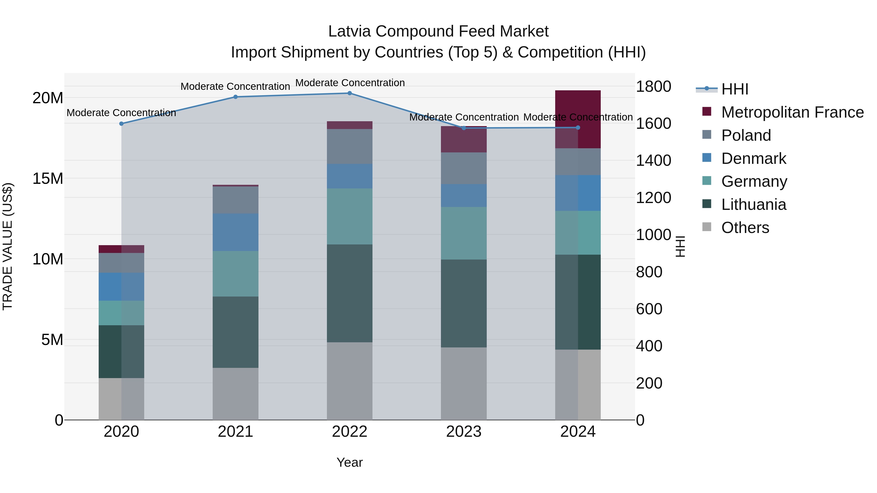 Latvia Compound Feed Market Top 5 Importing Countries and Market Competition (HHI) Analysis