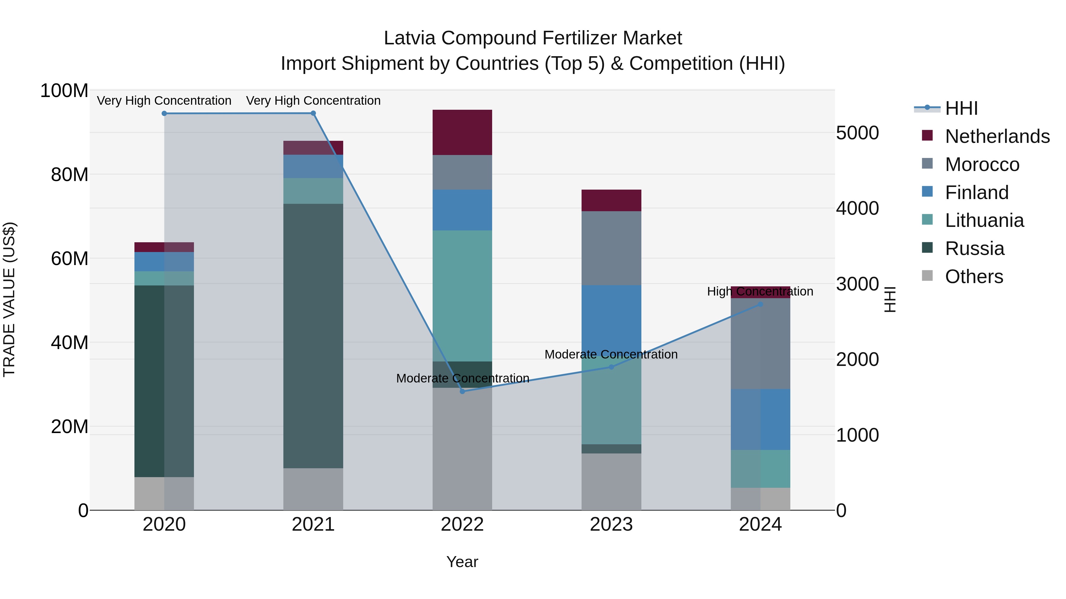Latvia Compound Fertilizer Market Top 5 Importing Countries and Market Competition (HHI) Analysis