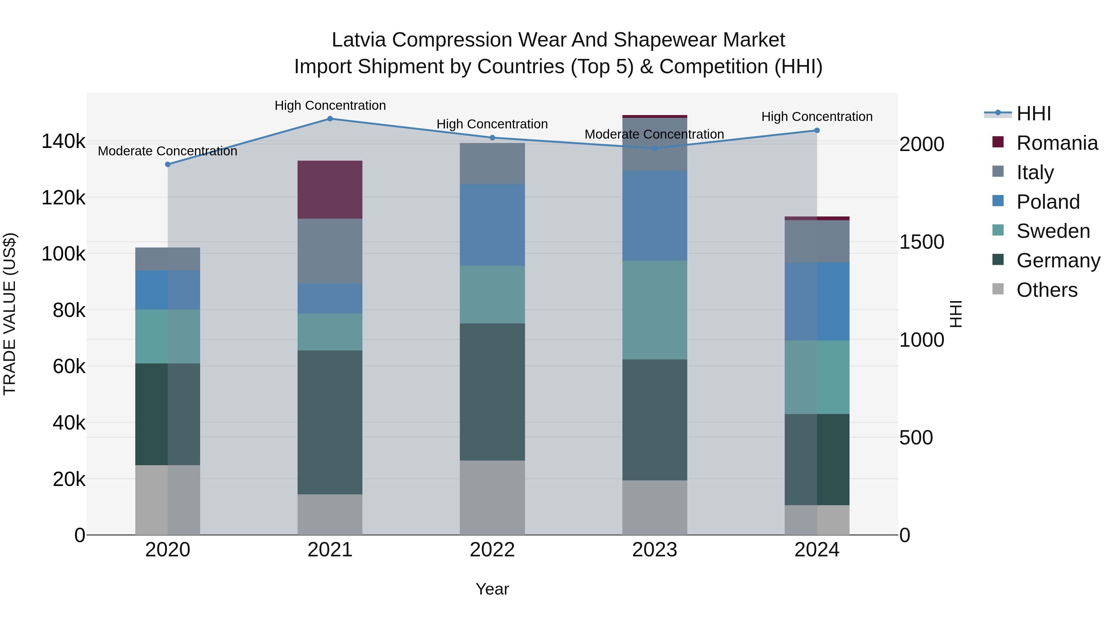 Latvia Compression Wear and Shapewear Market Top 5 Importing Countries and Market Competition (HHI) Analysis