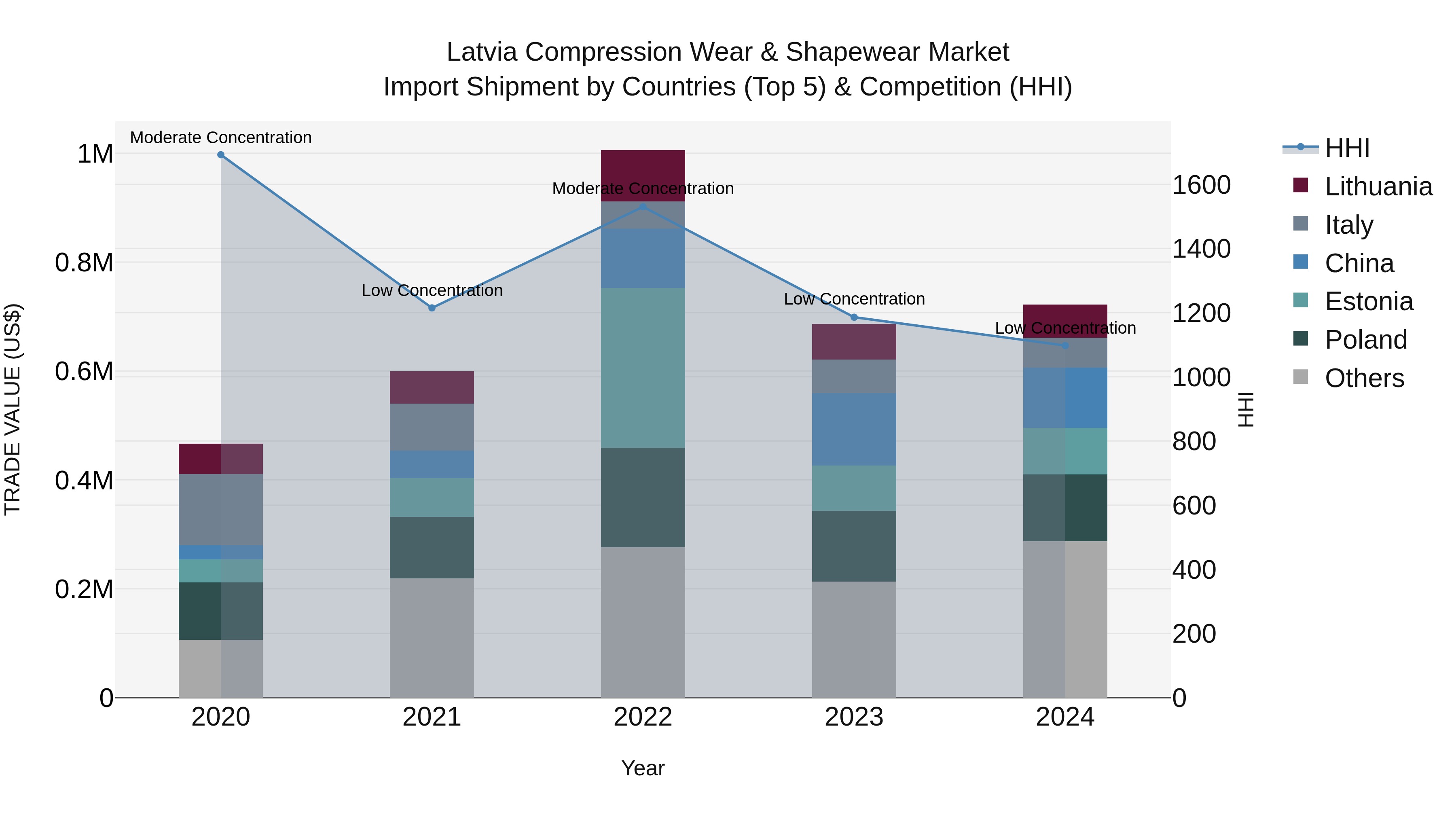 Latvia Compression Wear & Shapewear Market Top 5 Importing Countries and Market Competition (HHI) Analysis