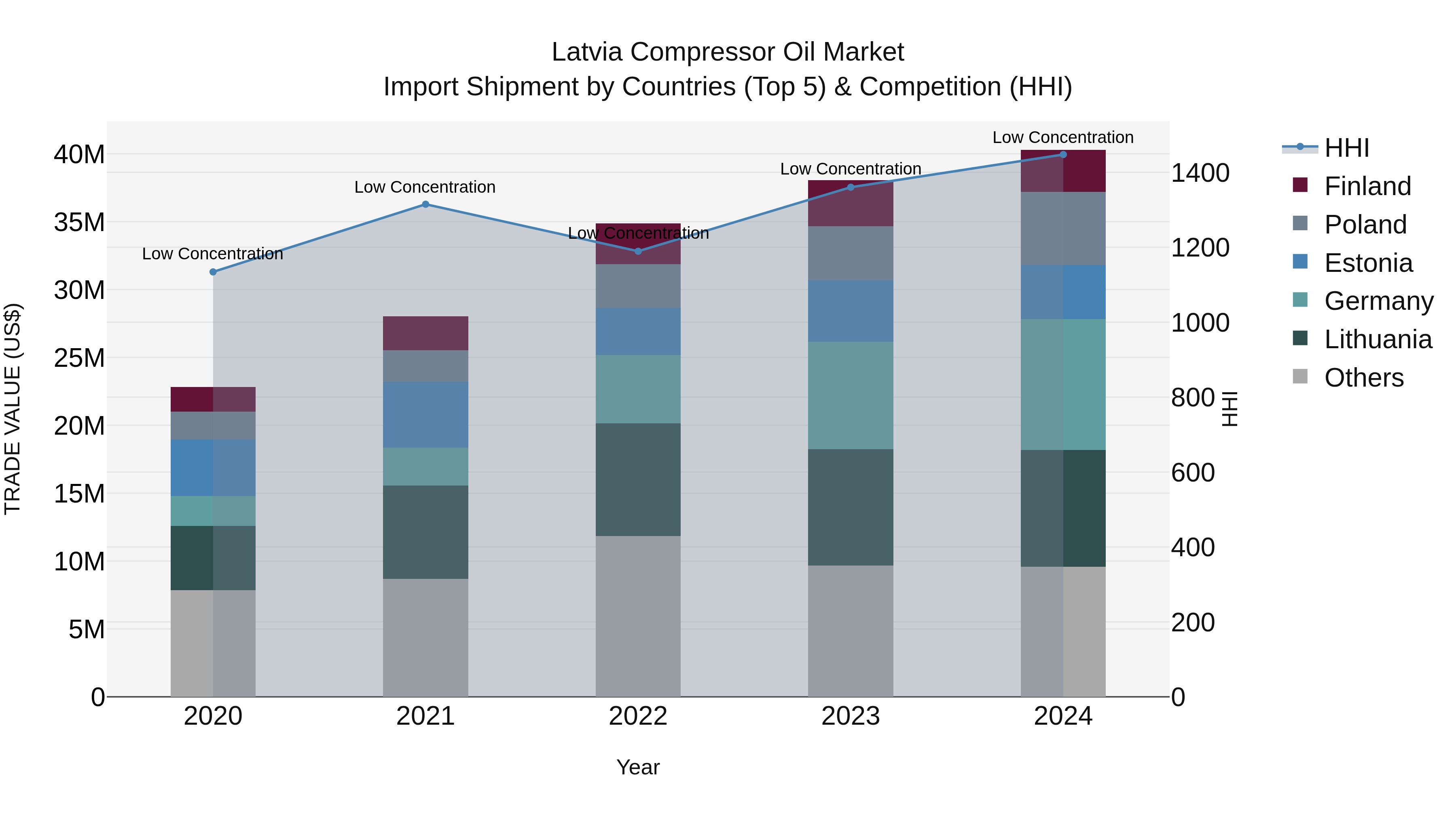 Latvia Compressor Oil Market Top 5 Importing Countries and Market Competition (HHI) Analysis