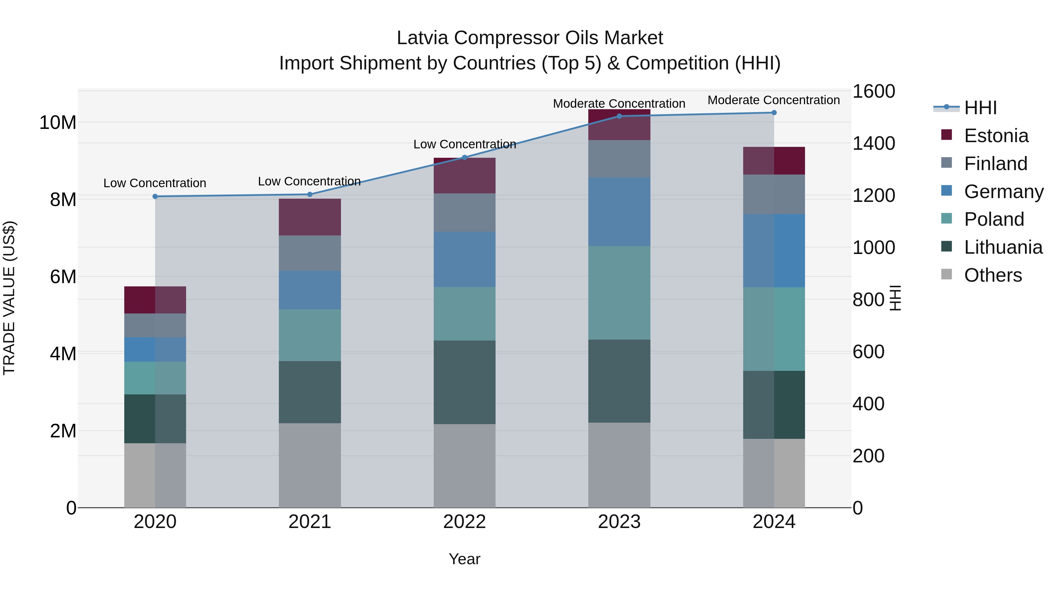 Latvia Compressor Oils Market Top 5 Importing Countries and Market Competition (HHI) Analysis
