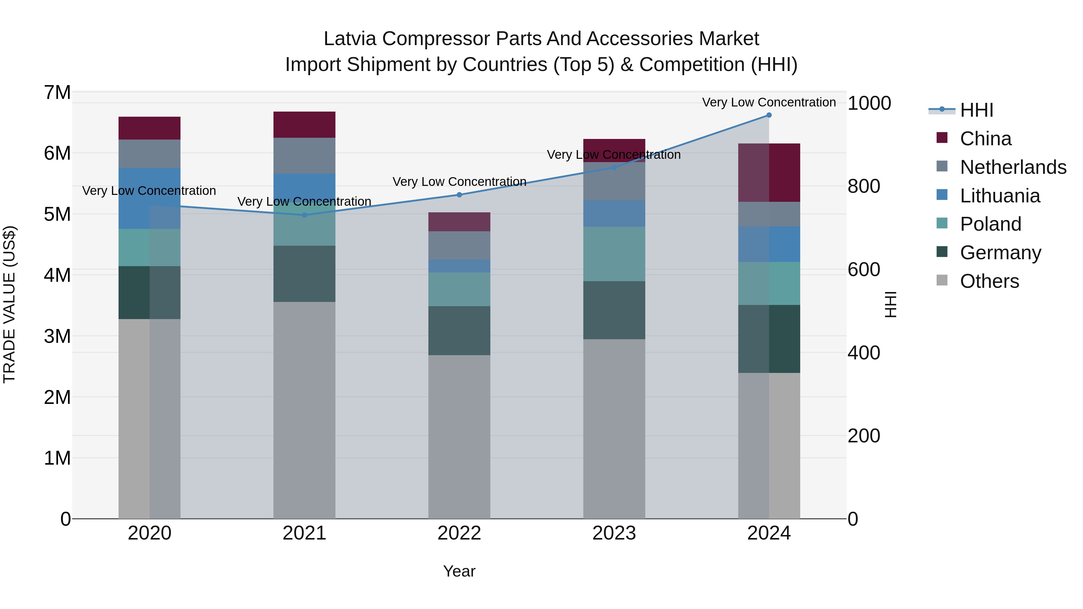 Latvia Compressor Parts and Accessories Market Top 5 Importing Countries and Market Competition (HHI) Analysis