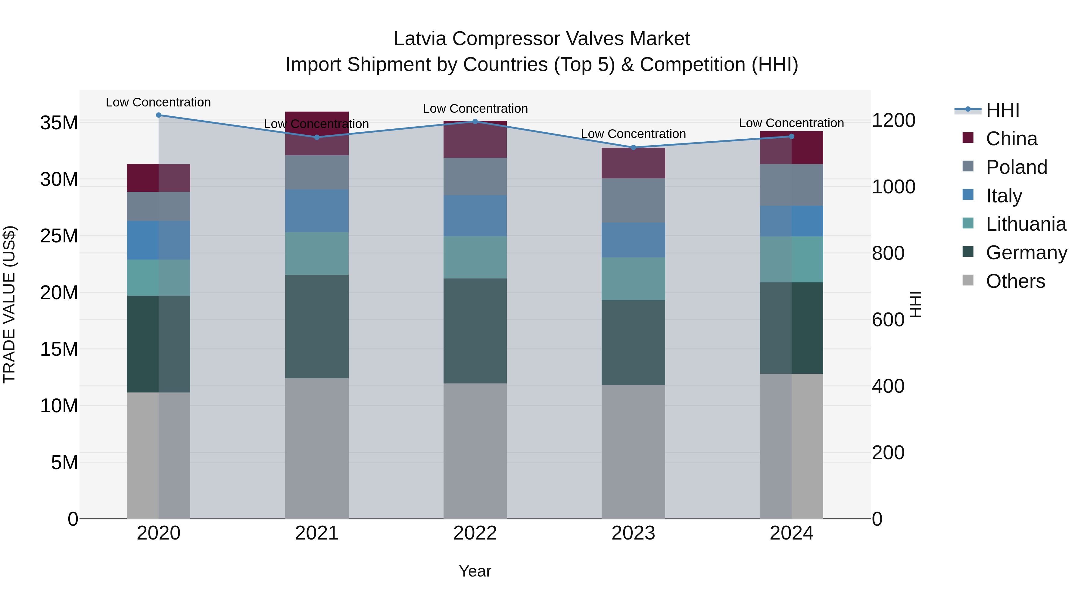 Latvia Compressor Valves Market Top 5 Importing Countries and Market Competition (HHI) Analysis