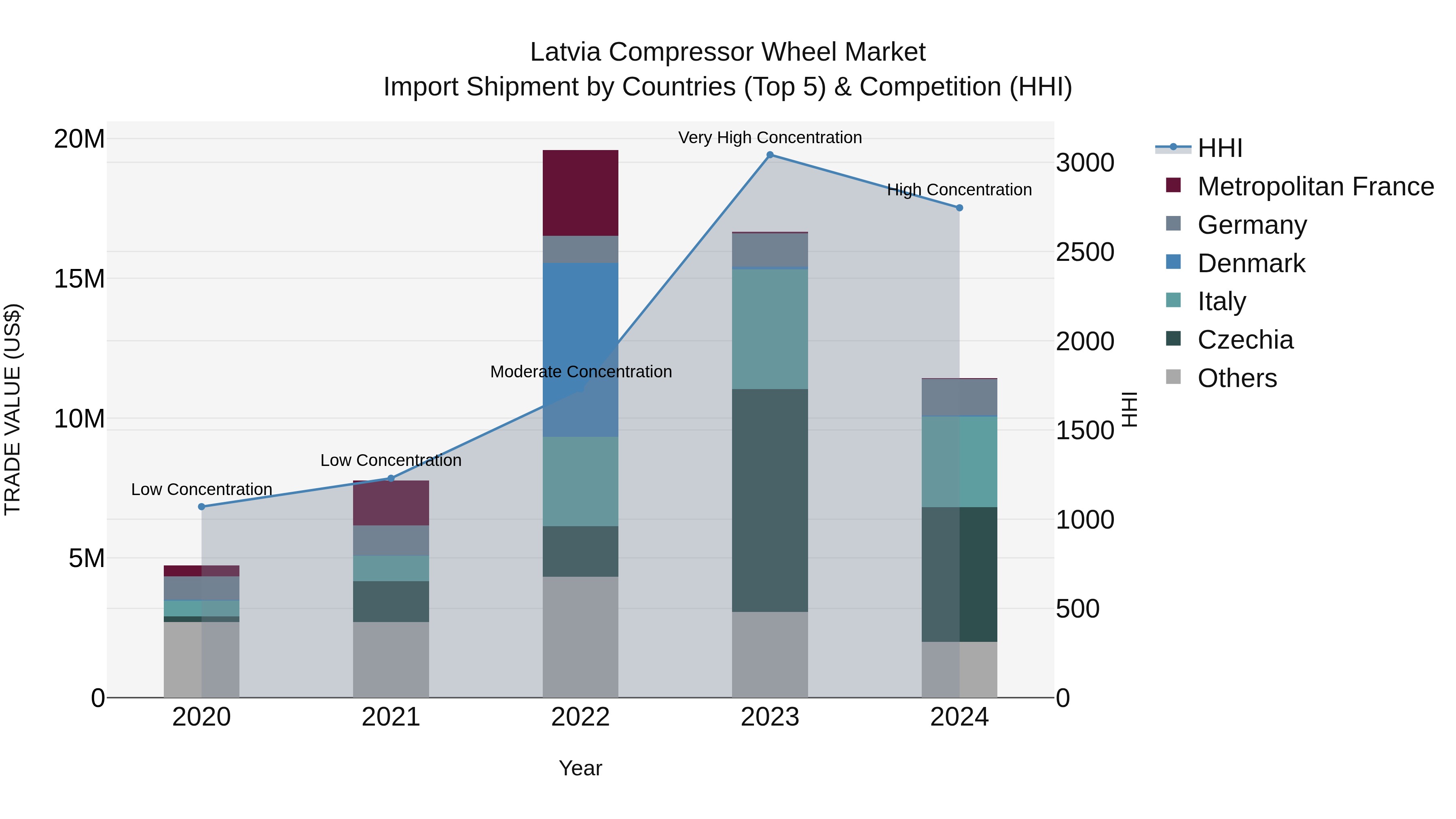 Latvia Compressor Wheel Market Top 5 Importing Countries and Market Competition (HHI) Analysis