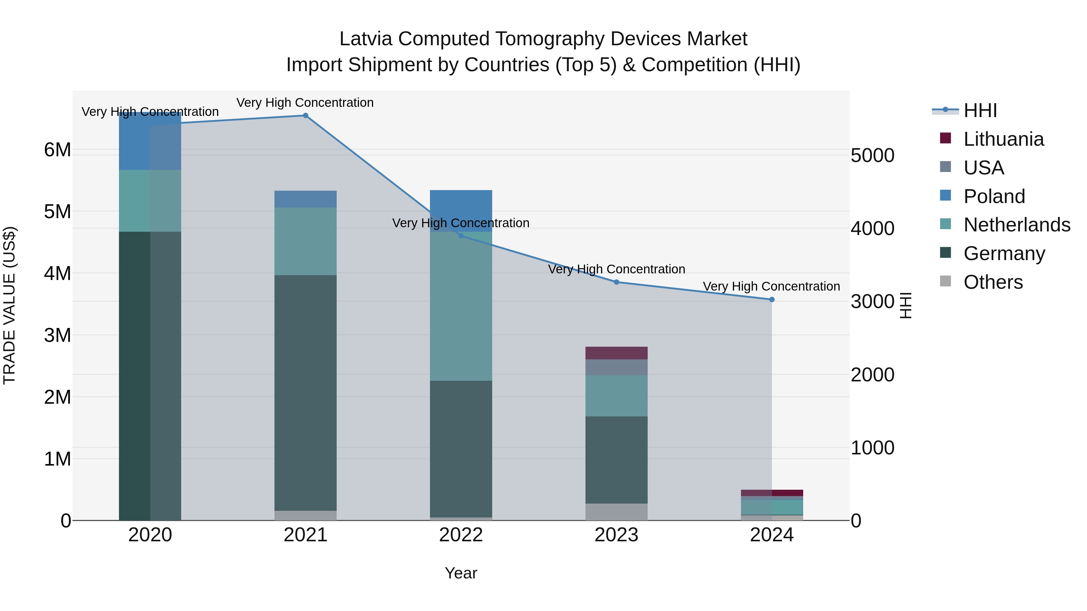 Latvia Computed Tomography Devices Market Top 5 Importing Countries and Market Competition (HHI) Analysis