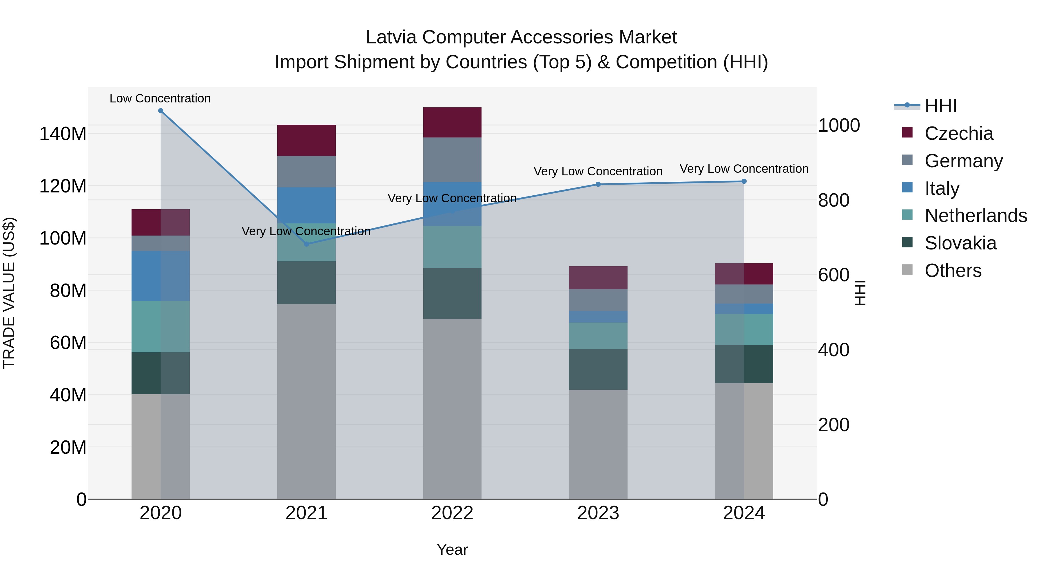 Latvia Computer Accessories Market Top 5 Importing Countries and Market Competition (HHI) Analysis