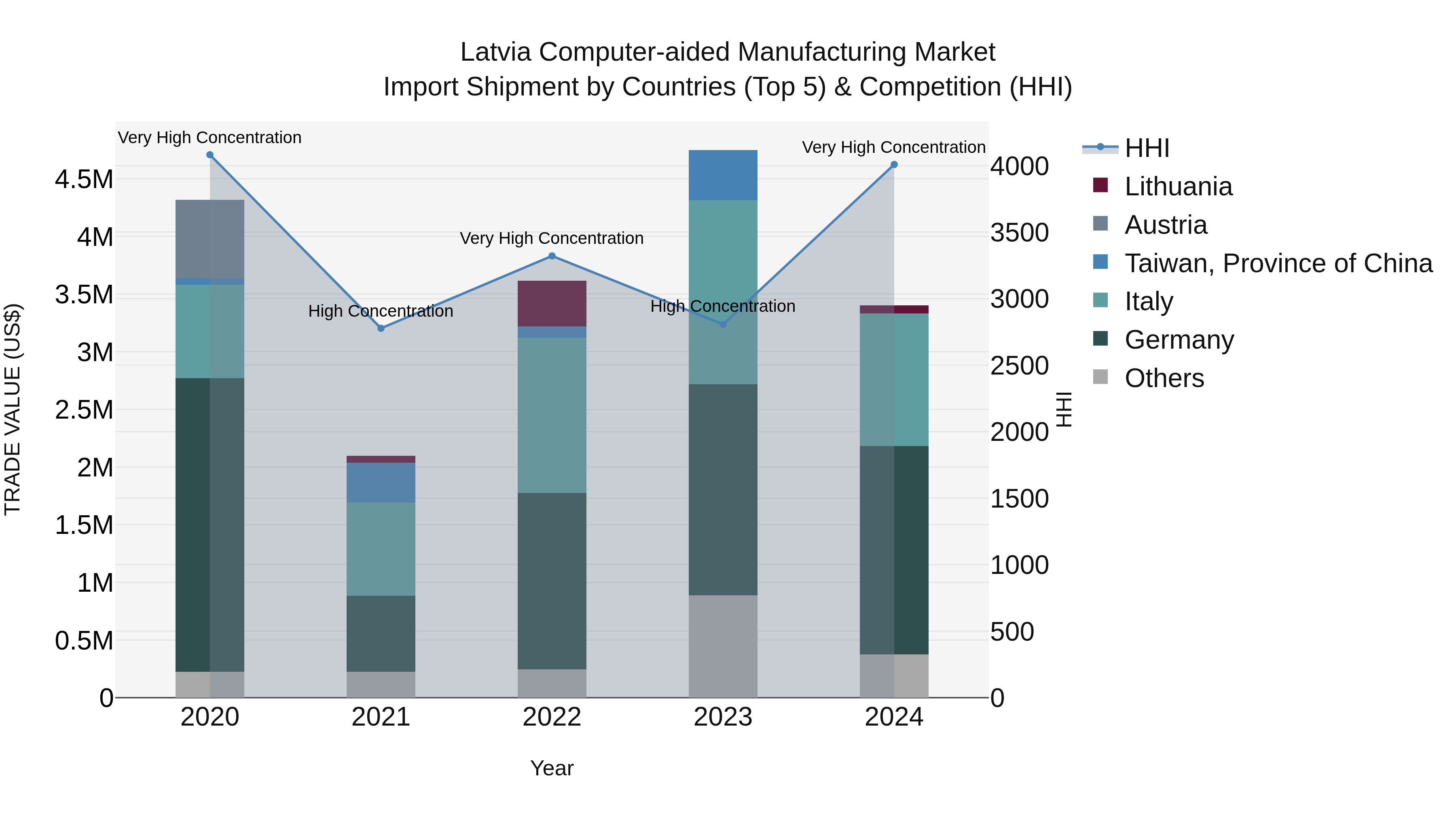 Latvia Computer-aided Manufacturing Market Top 5 Importing Countries and Market Competition (HHI) Analysis