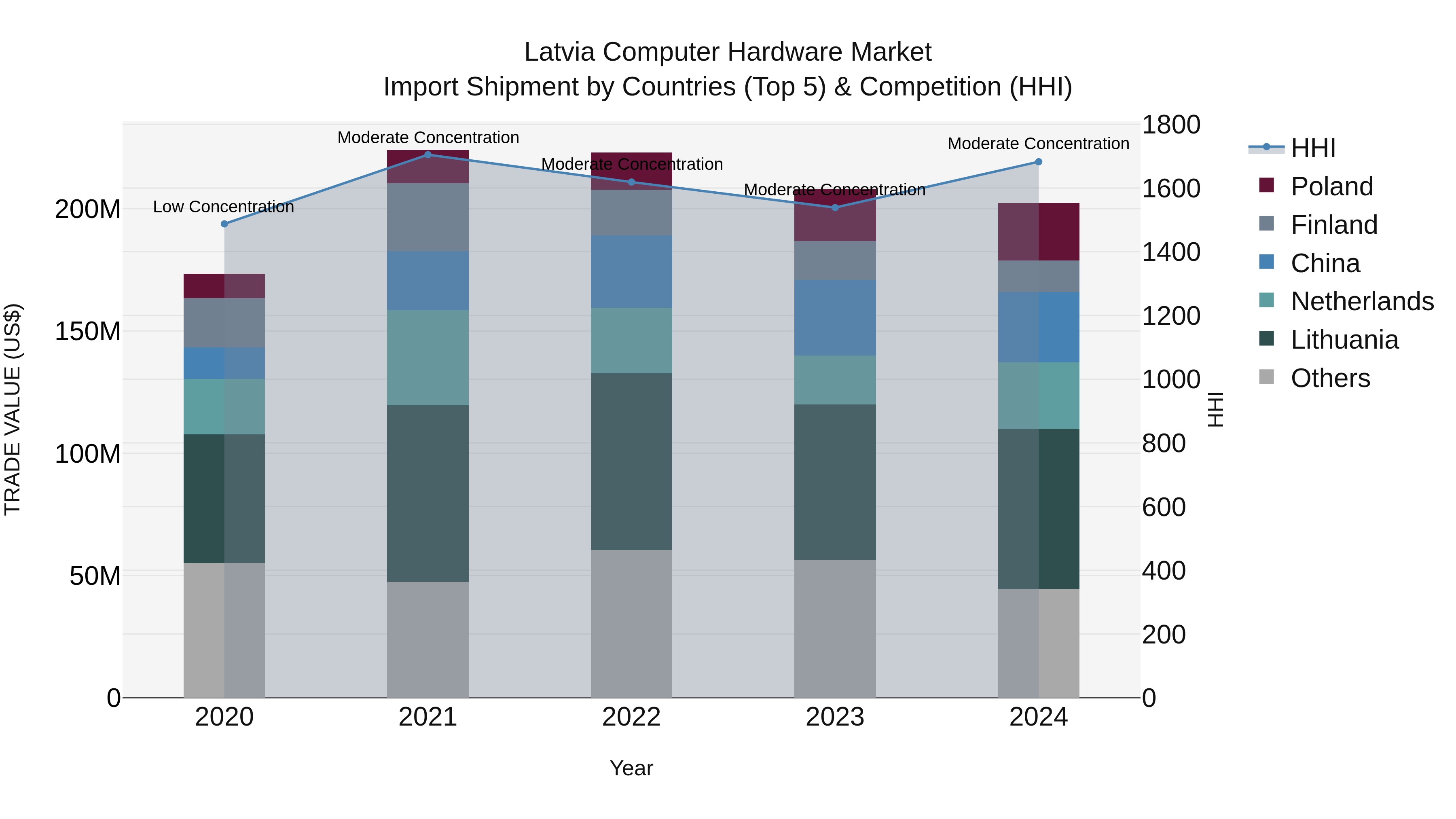 Latvia Computer Hardware Market Top 5 Importing Countries and Market Competition (HHI) Analysis