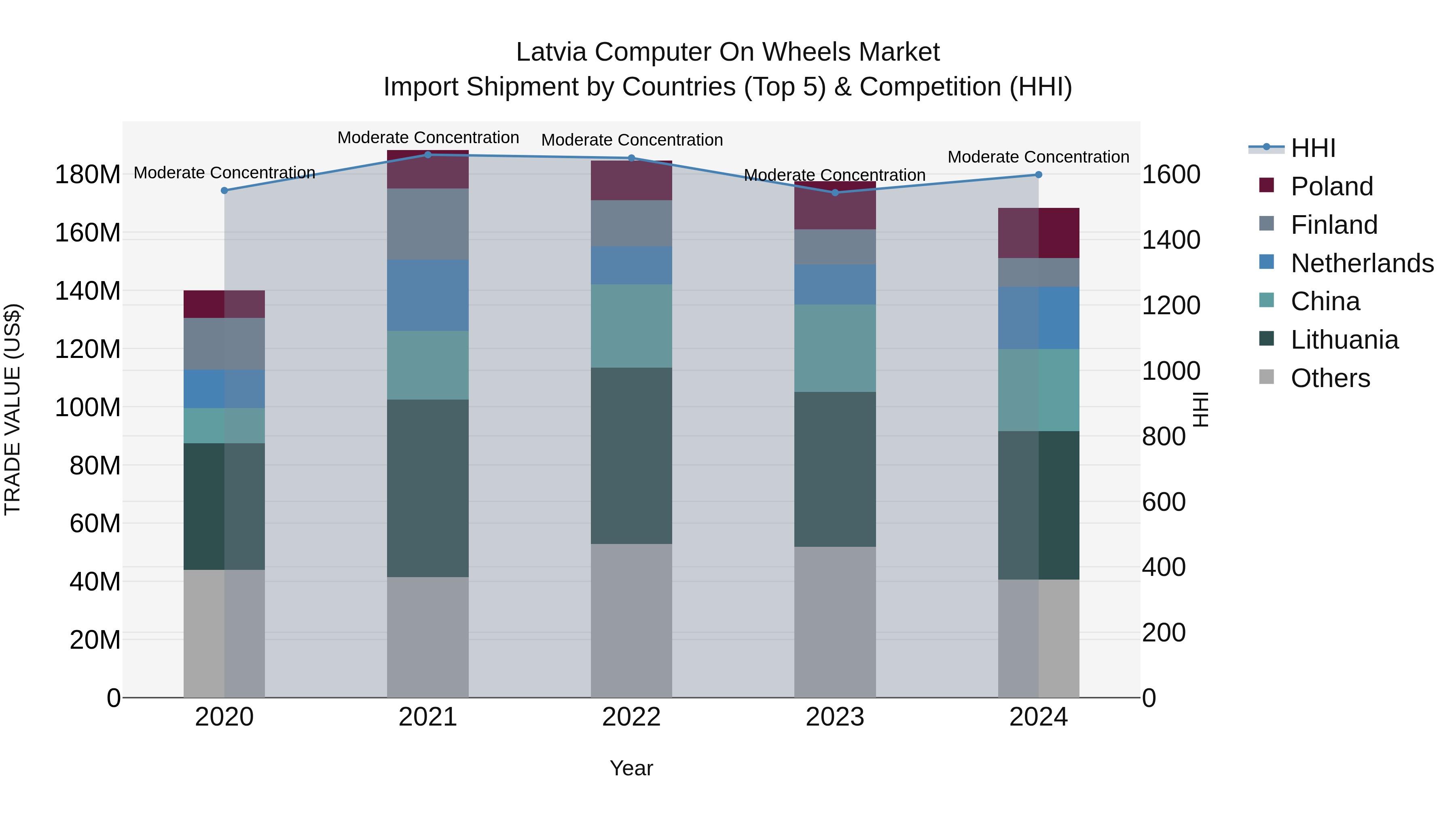 Latvia Computer on Wheels Market Top 5 Importing Countries and Market Competition (HHI) Analysis