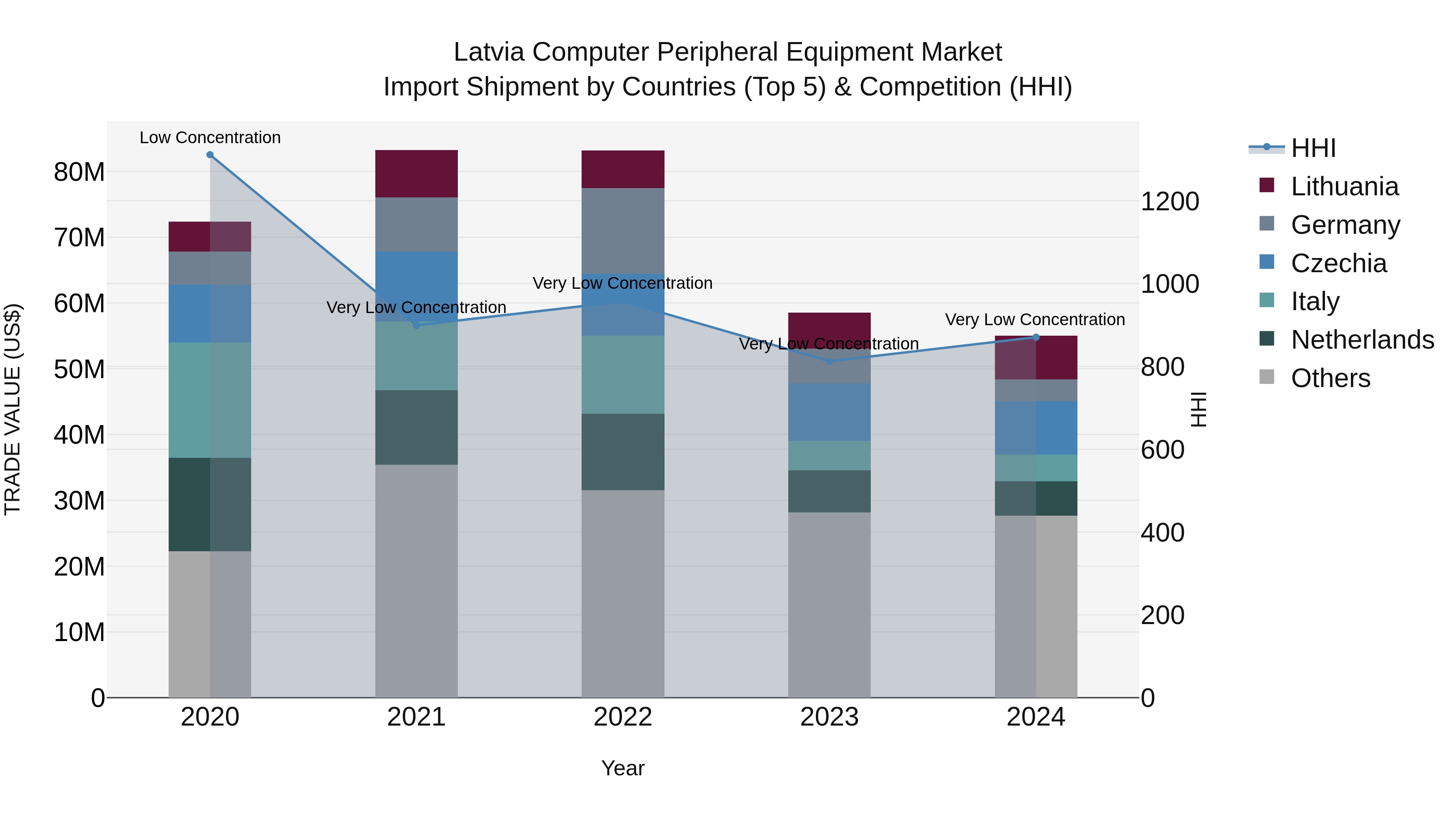 Latvia Computer Peripheral Equipment Market Top 5 Importing Countries and Market Competition (HHI) Analysis