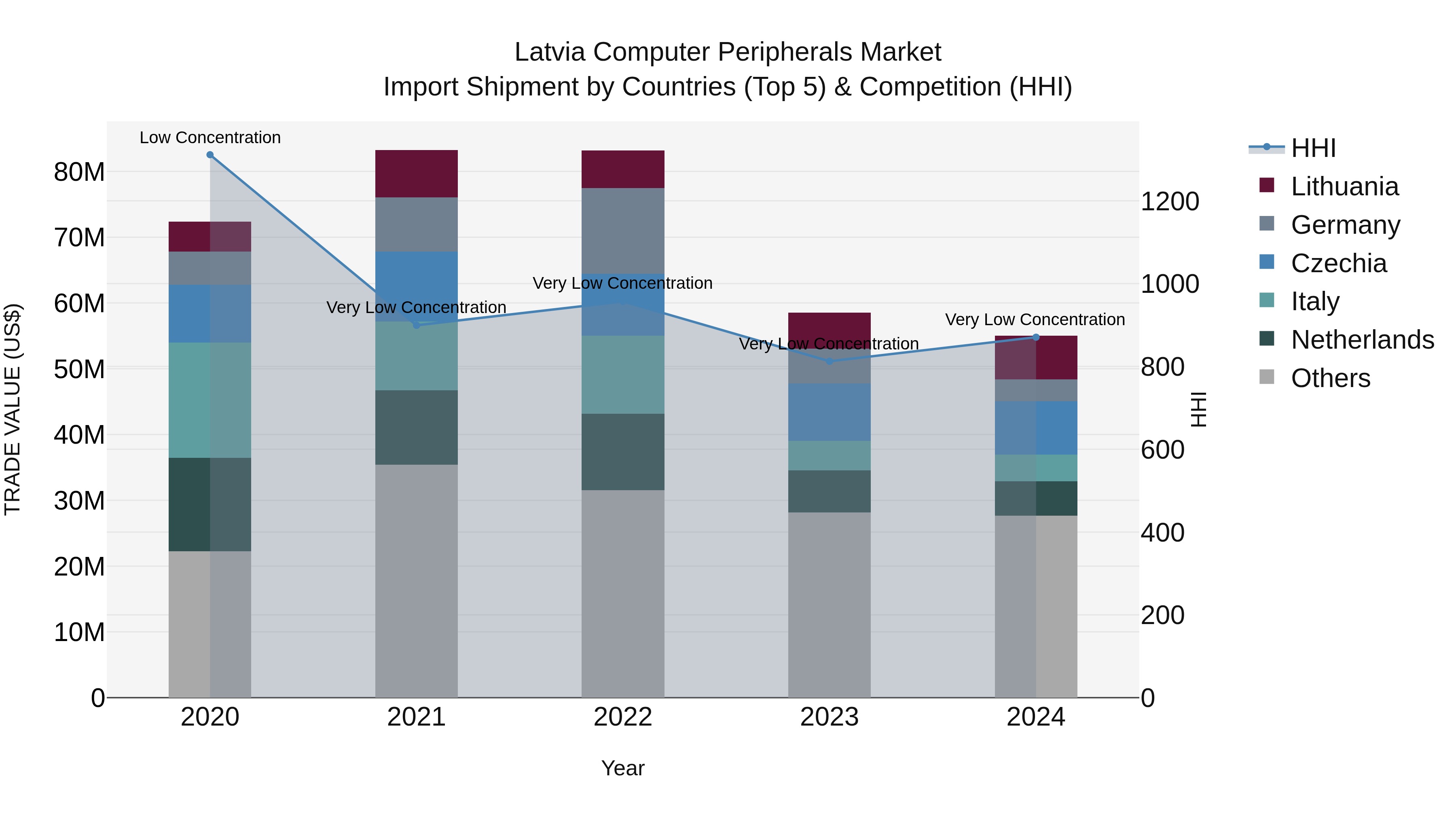 Latvia Computer Peripherals Market Top 5 Importing Countries and Market Competition (HHI) Analysis