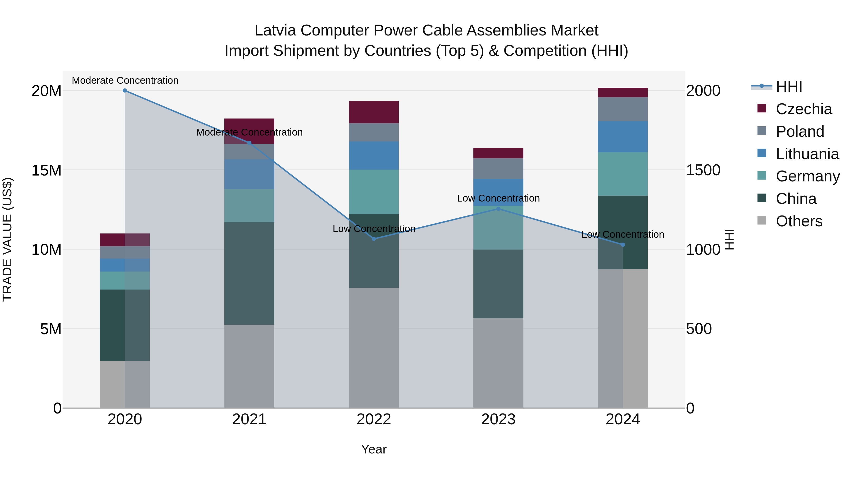 Latvia Computer Power Cable Assemblies Market Top 5 Importing Countries and Market Competition (HHI) Analysis