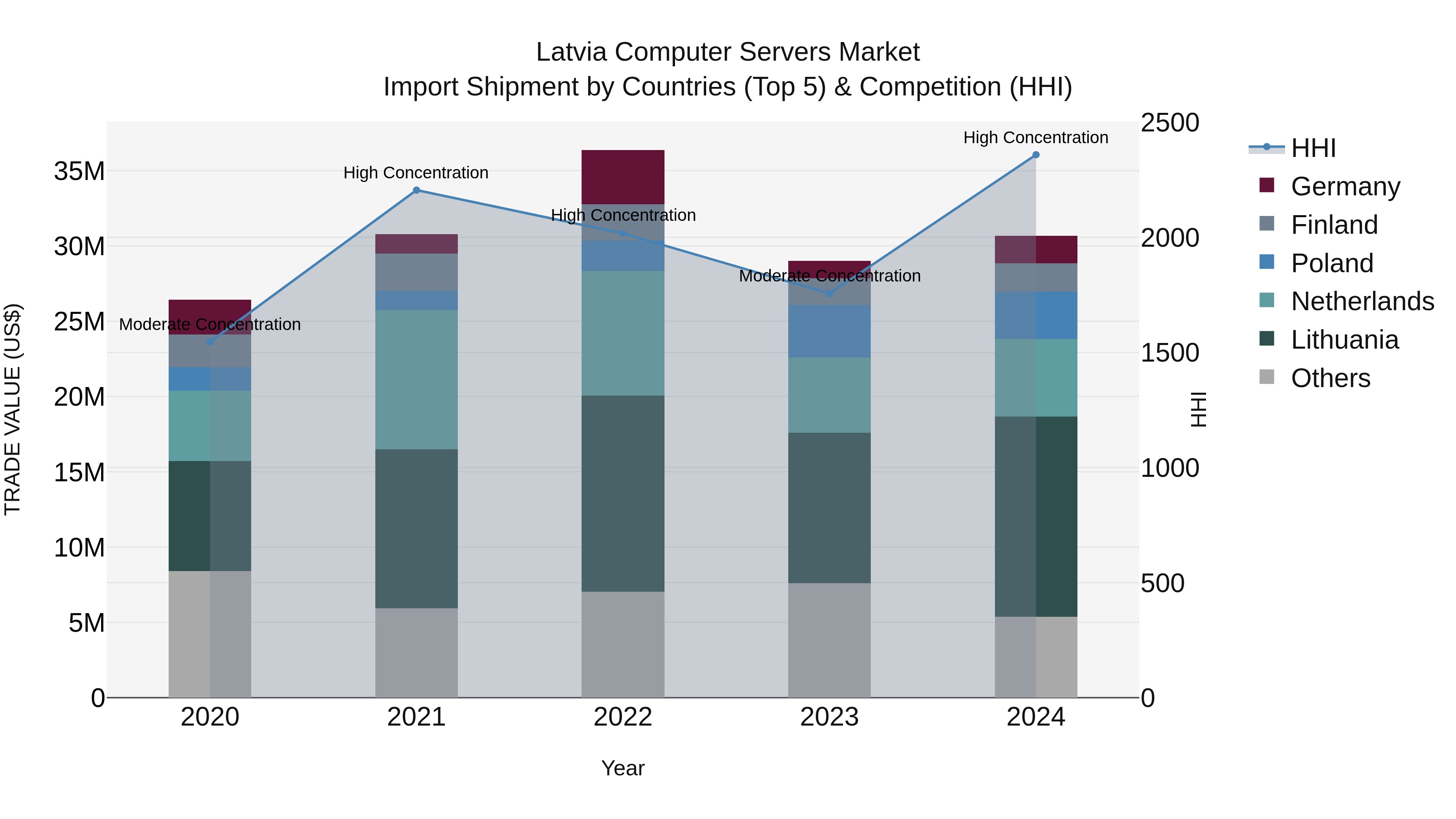 Latvia Computer Servers Market Top 5 Importing Countries and Market Competition (HHI) Analysis