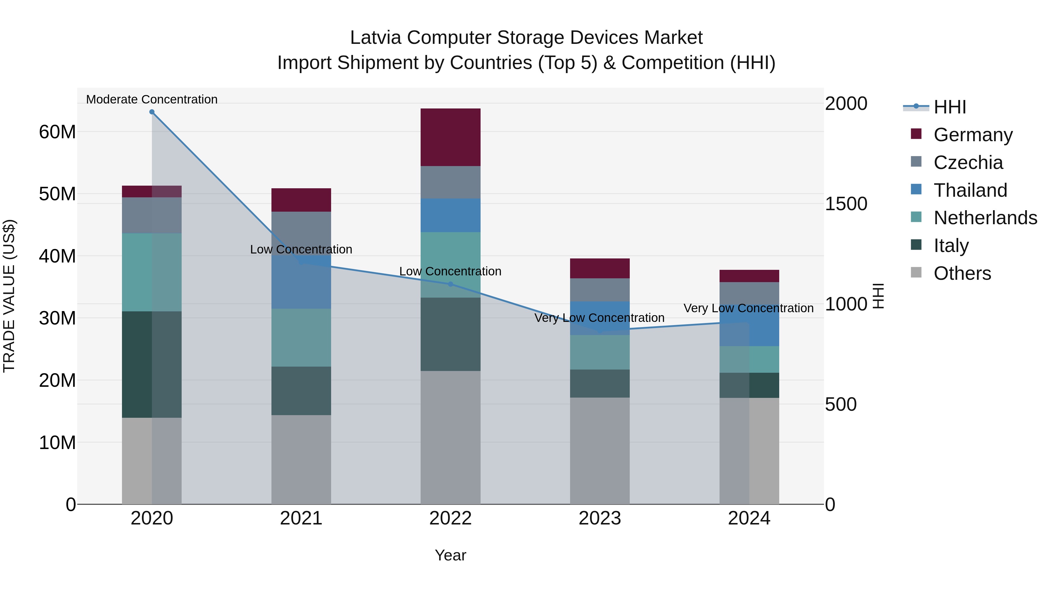Latvia Computer Storage Devices Market Top 5 Importing Countries and Market Competition (HHI) Analysis