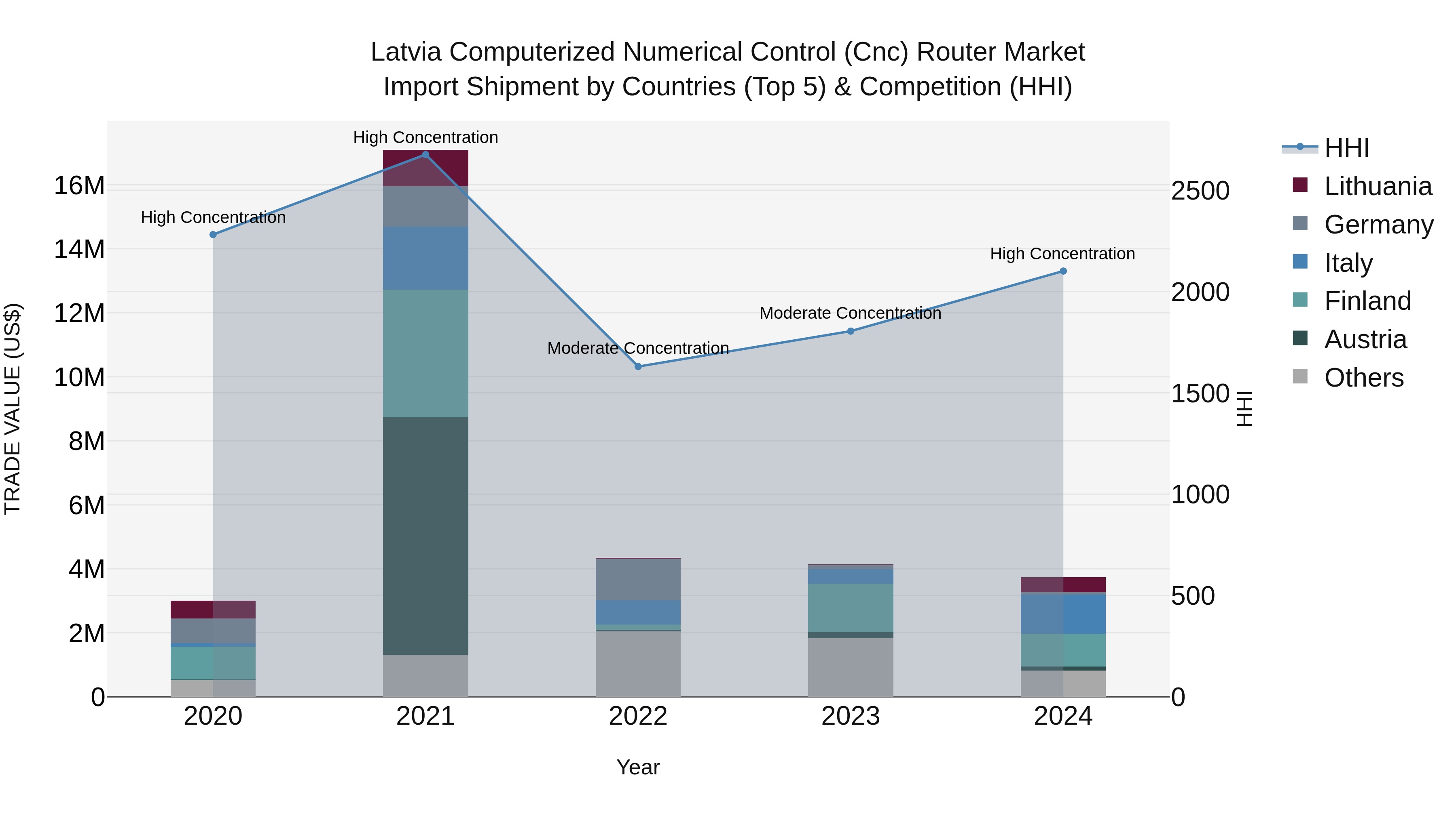 Latvia Computerized Numerical Control (Cnc) Router Market Top 5 Importing Countries and Market Competition (HHI) Analysis