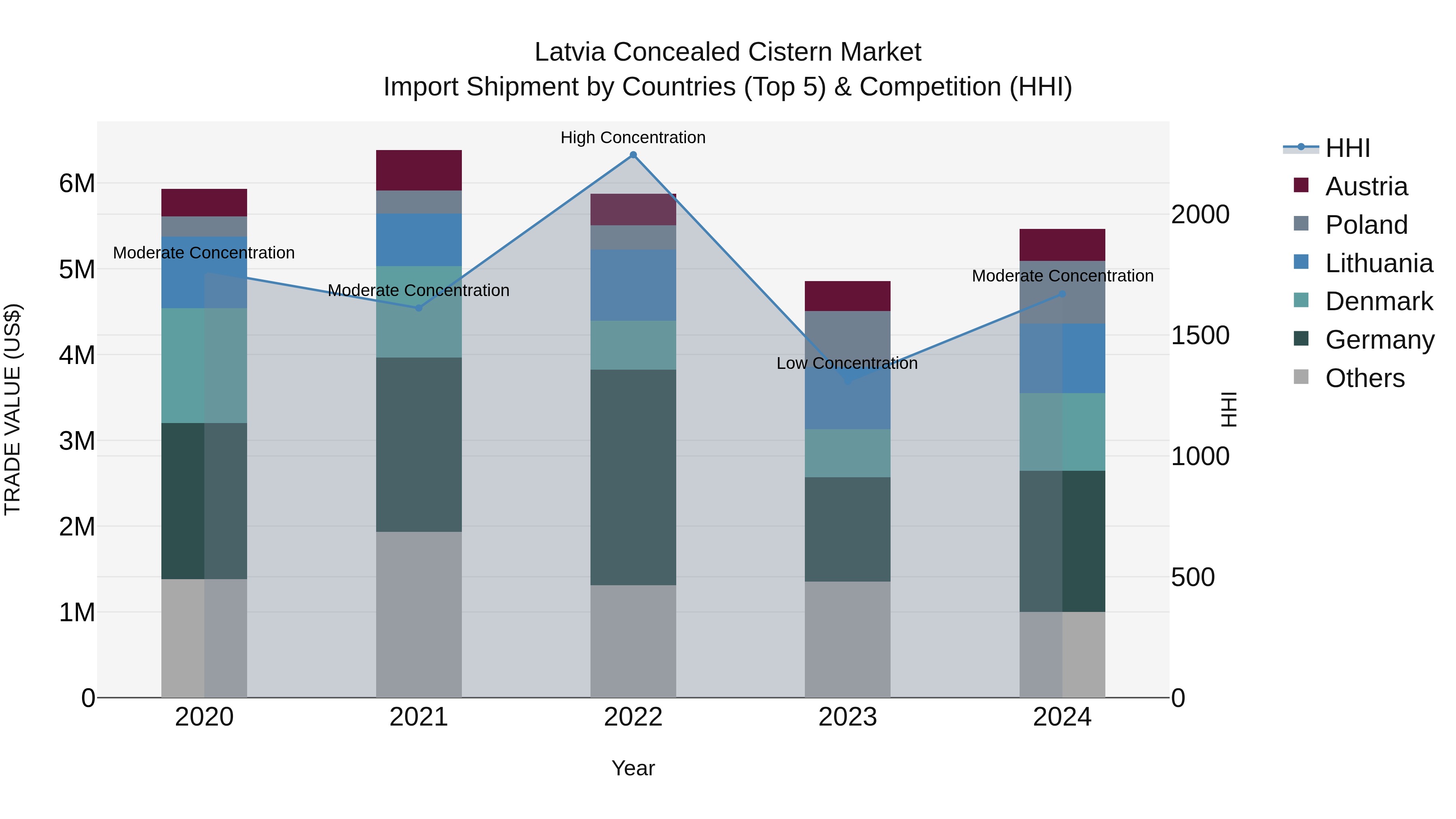 Latvia Concealed Cistern Market Top 5 Importing Countries and Market Competition (HHI) Analysis