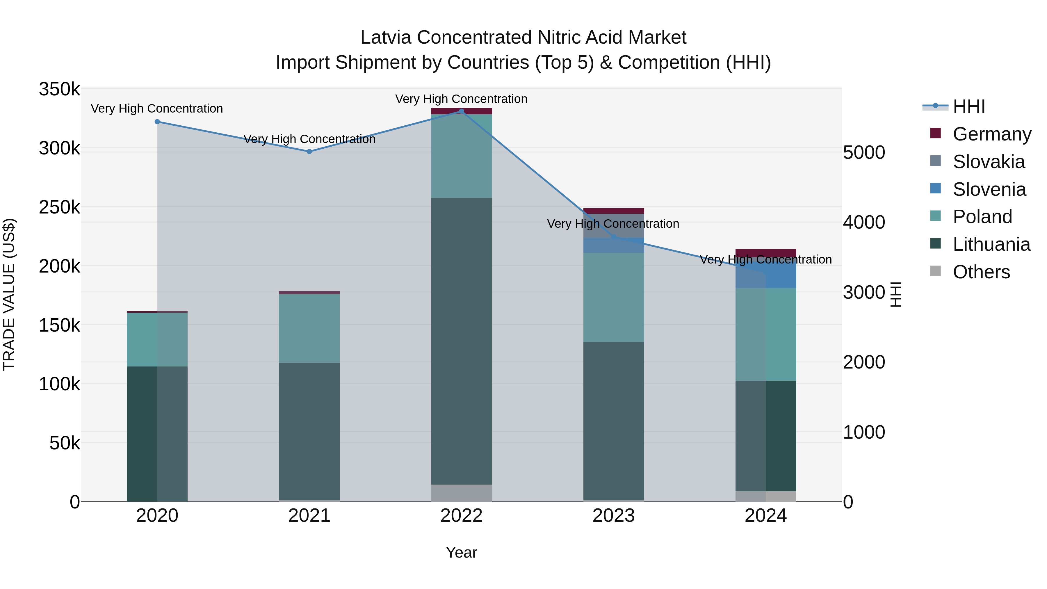 Latvia Concentrated Nitric Acid Market Top 5 Importing Countries and Market Competition (HHI) Analysis