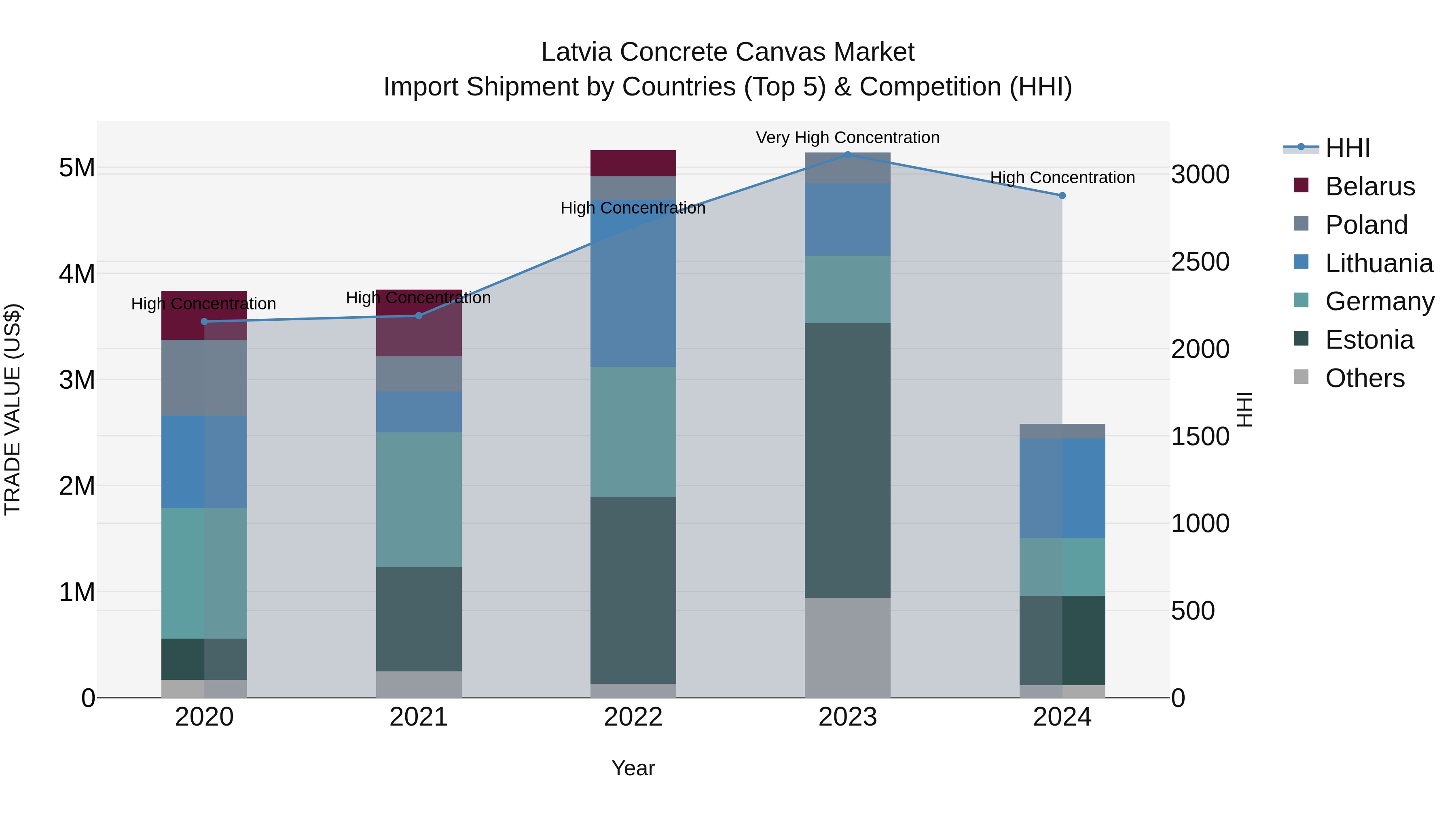 Latvia Concrete Canvas Market Top 5 Importing Countries and Market Competition (HHI) Analysis