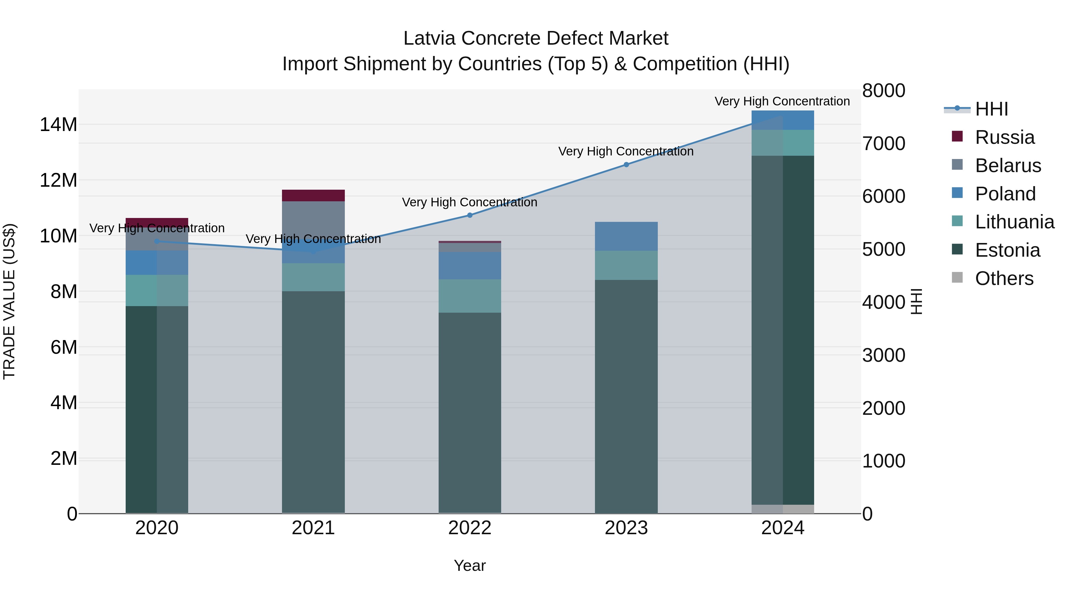 Latvia Concrete Defect Market Top 5 Importing Countries and Market Competition (HHI) Analysis