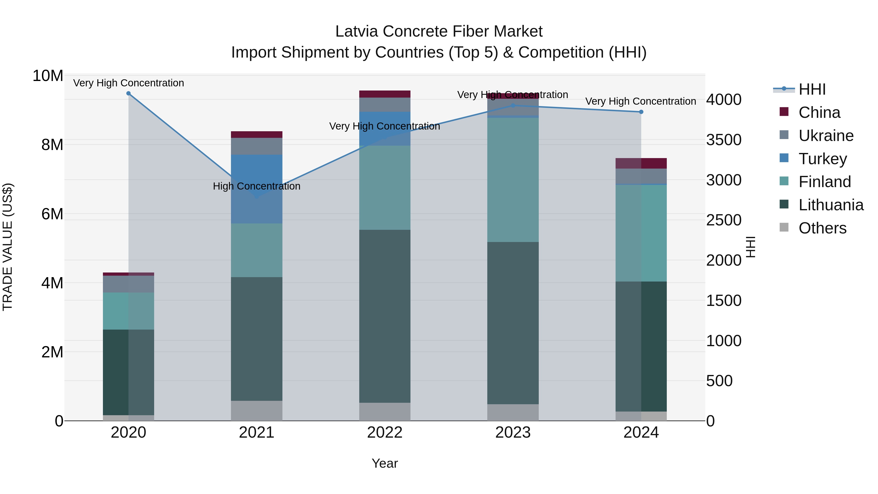 Latvia Concrete Fiber Market Top 5 Importing Countries and Market Competition (HHI) Analysis