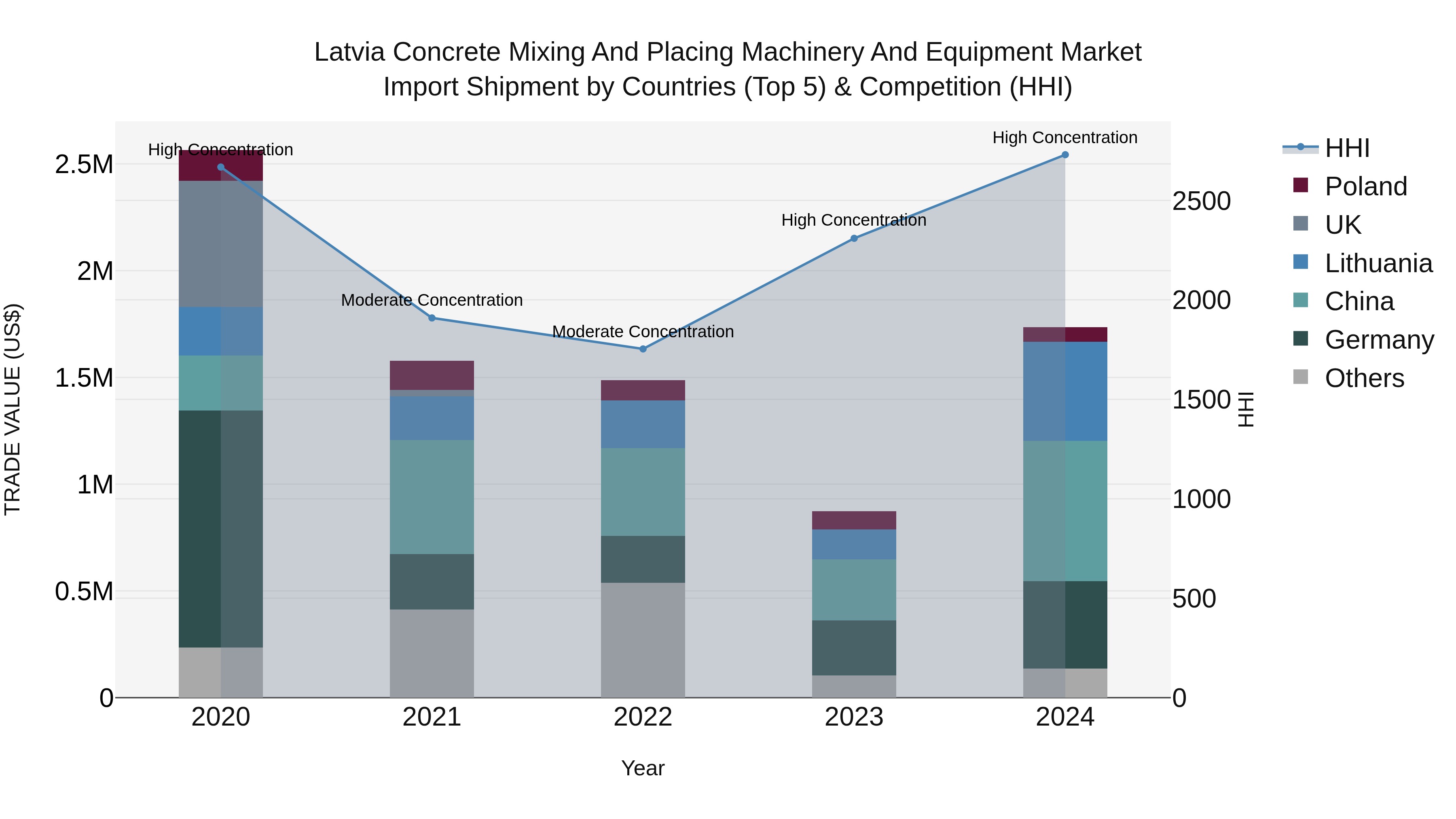 Latvia Concrete Mixing and Placing Machinery and Equipment Market Top 5 Importing Countries and Market Competition (HHI) Analysis
