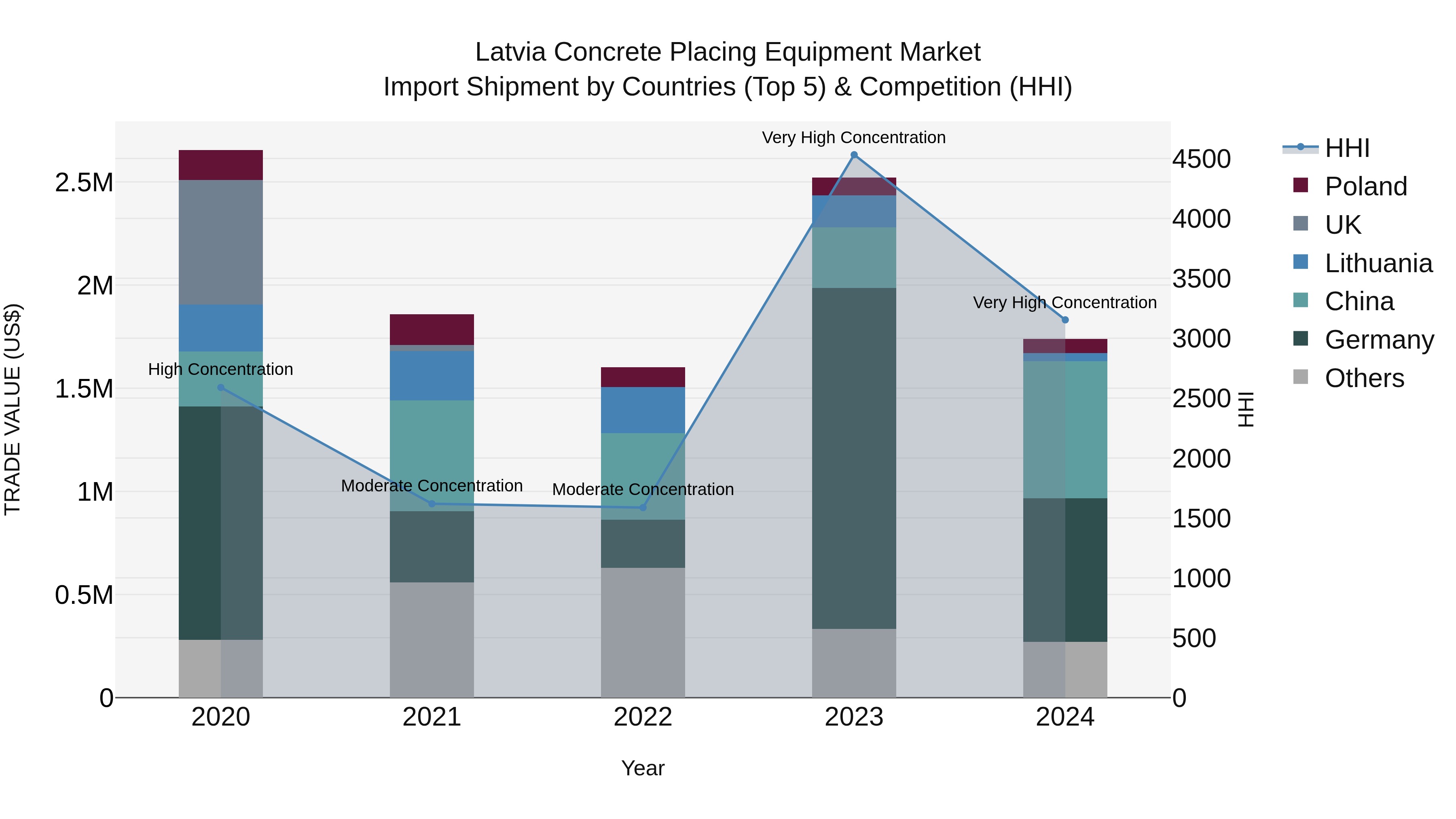 Latvia Concrete Placing Equipment Market Top 5 Importing Countries and Market Competition (HHI) Analysis