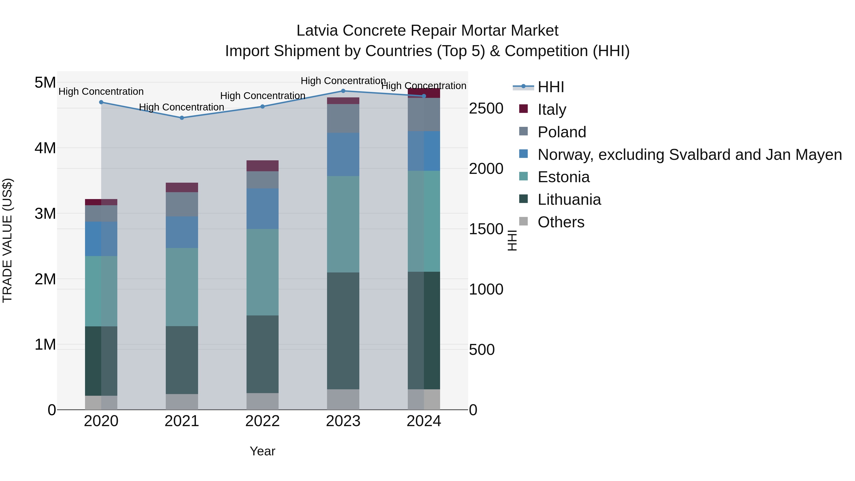 Latvia Concrete Repair Mortar Market Top 5 Importing Countries and Market Competition (HHI) Analysis