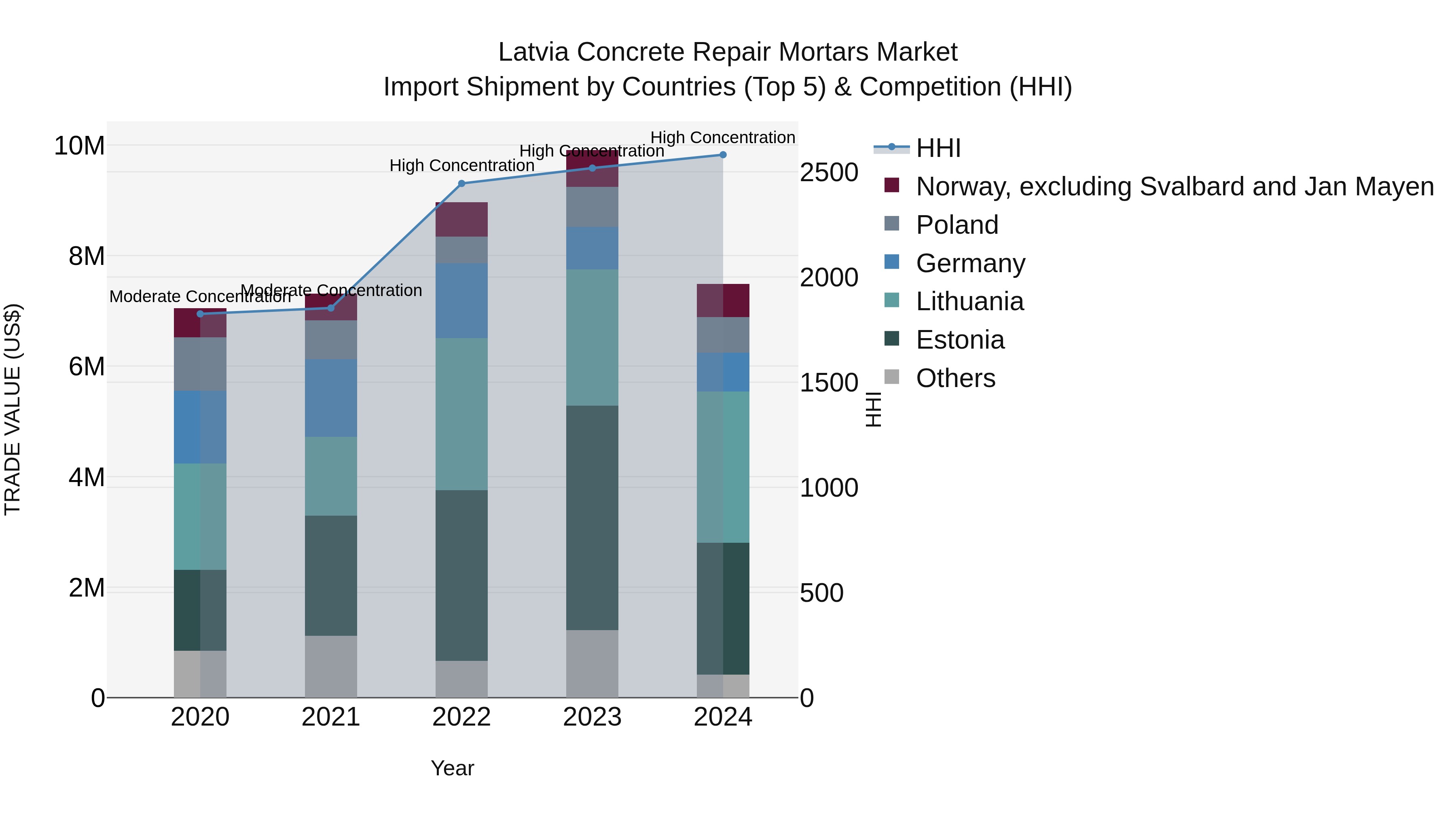 Latvia Concrete Repair Mortars Market Top 5 Importing Countries and Market Competition (HHI) Analysis