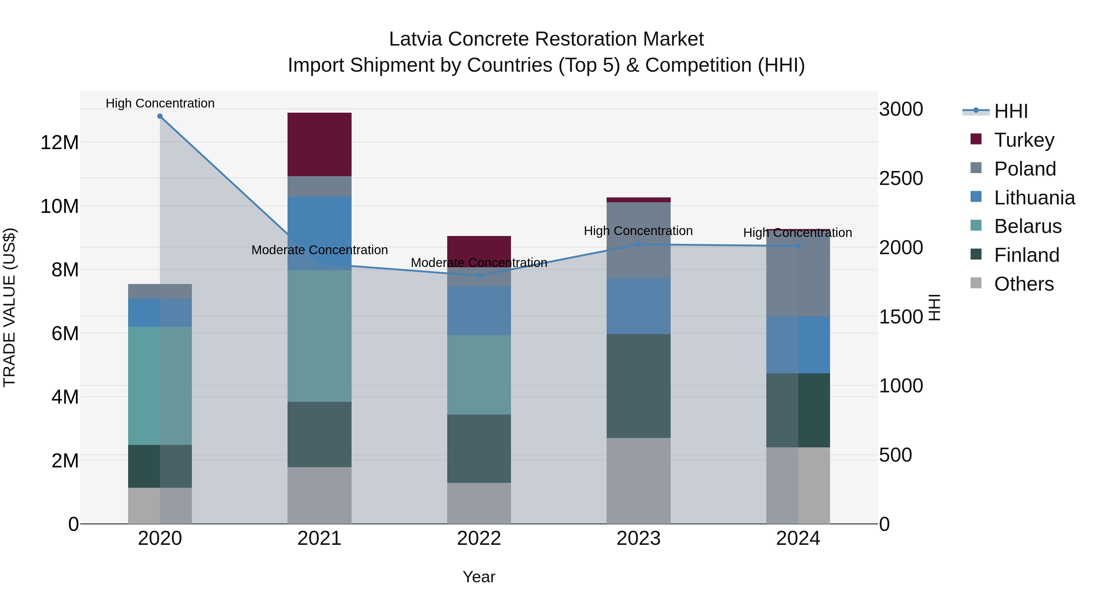 Latvia Concrete Restoration Market Top 5 Importing Countries and Market Competition (HHI) Analysis