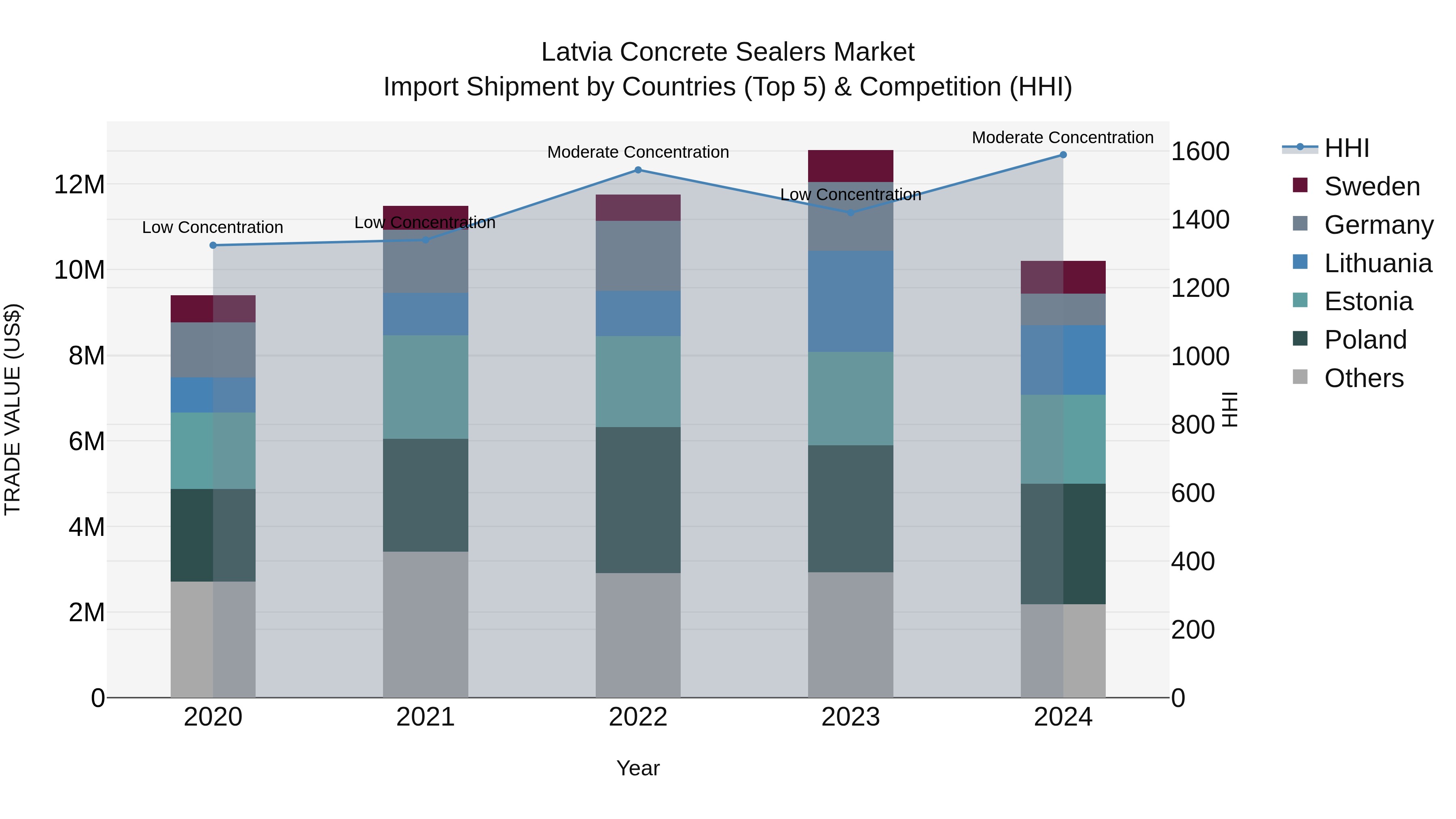 Latvia Concrete Sealers Market Top 5 Importing Countries and Market Competition (HHI) Analysis