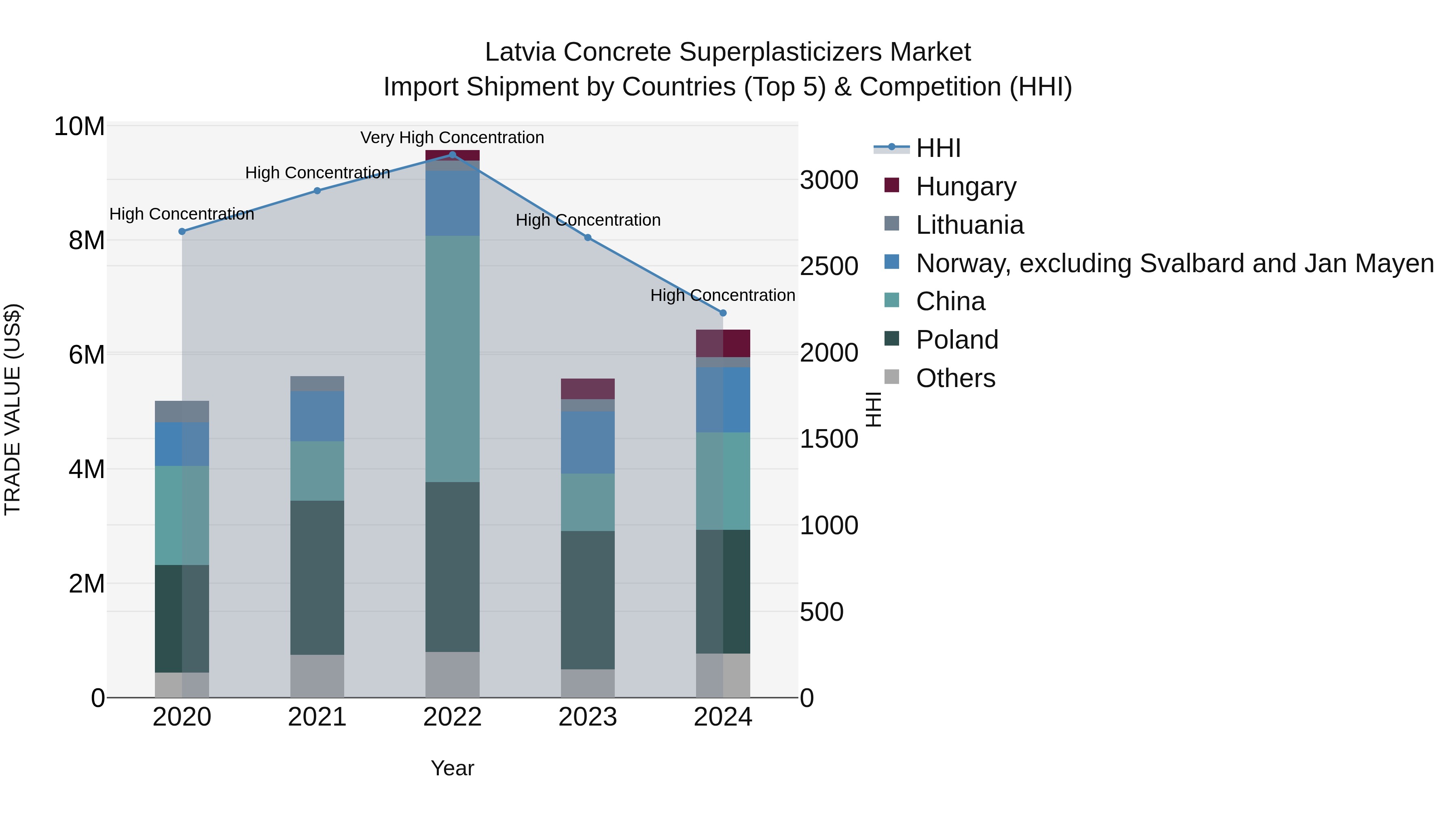 Latvia Concrete Superplasticizers Market Top 5 Importing Countries and Market Competition (HHI) Analysis