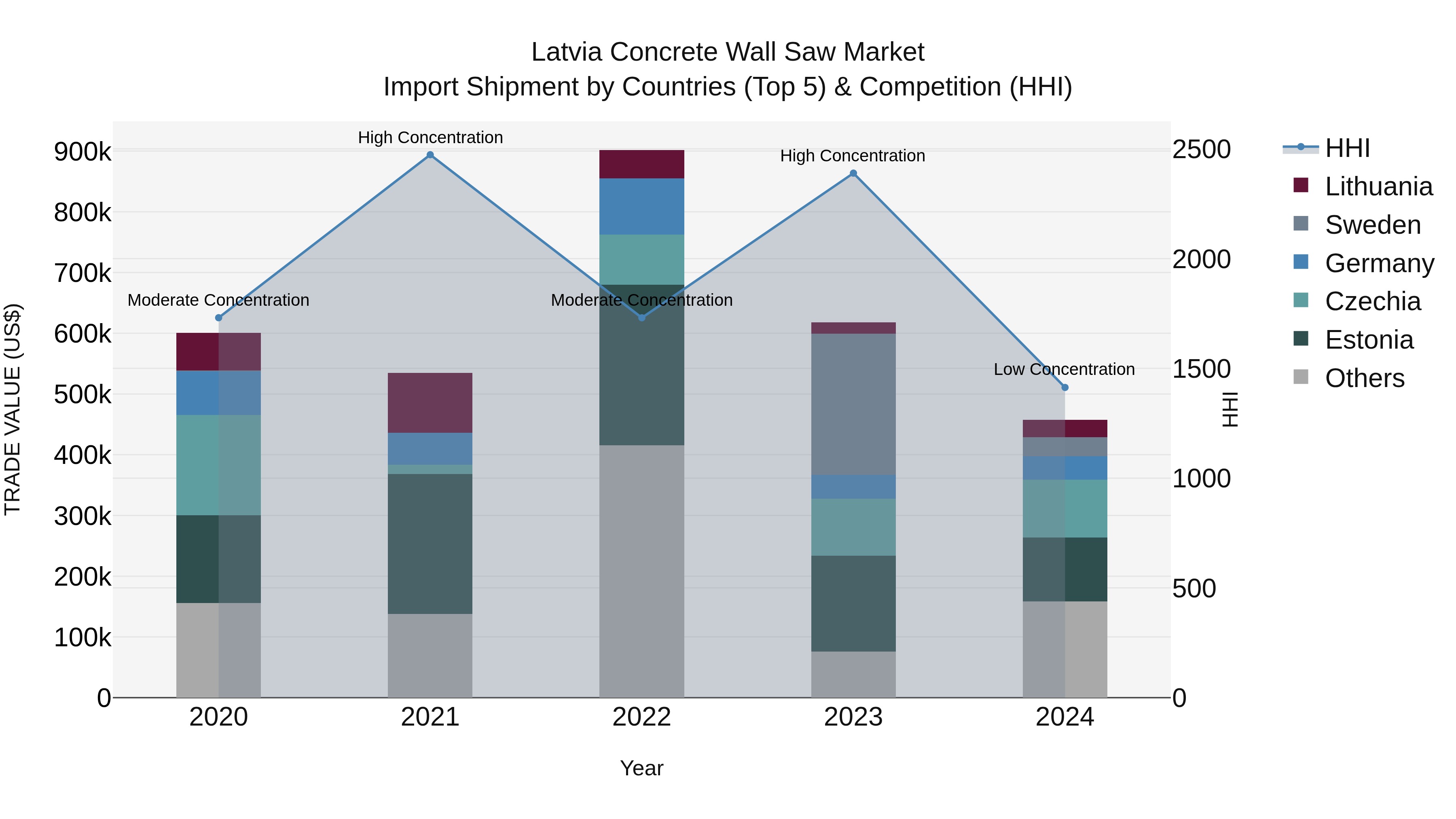 Latvia Concrete Wall Saw Market Top 5 Importing Countries and Market Competition (HHI) Analysis