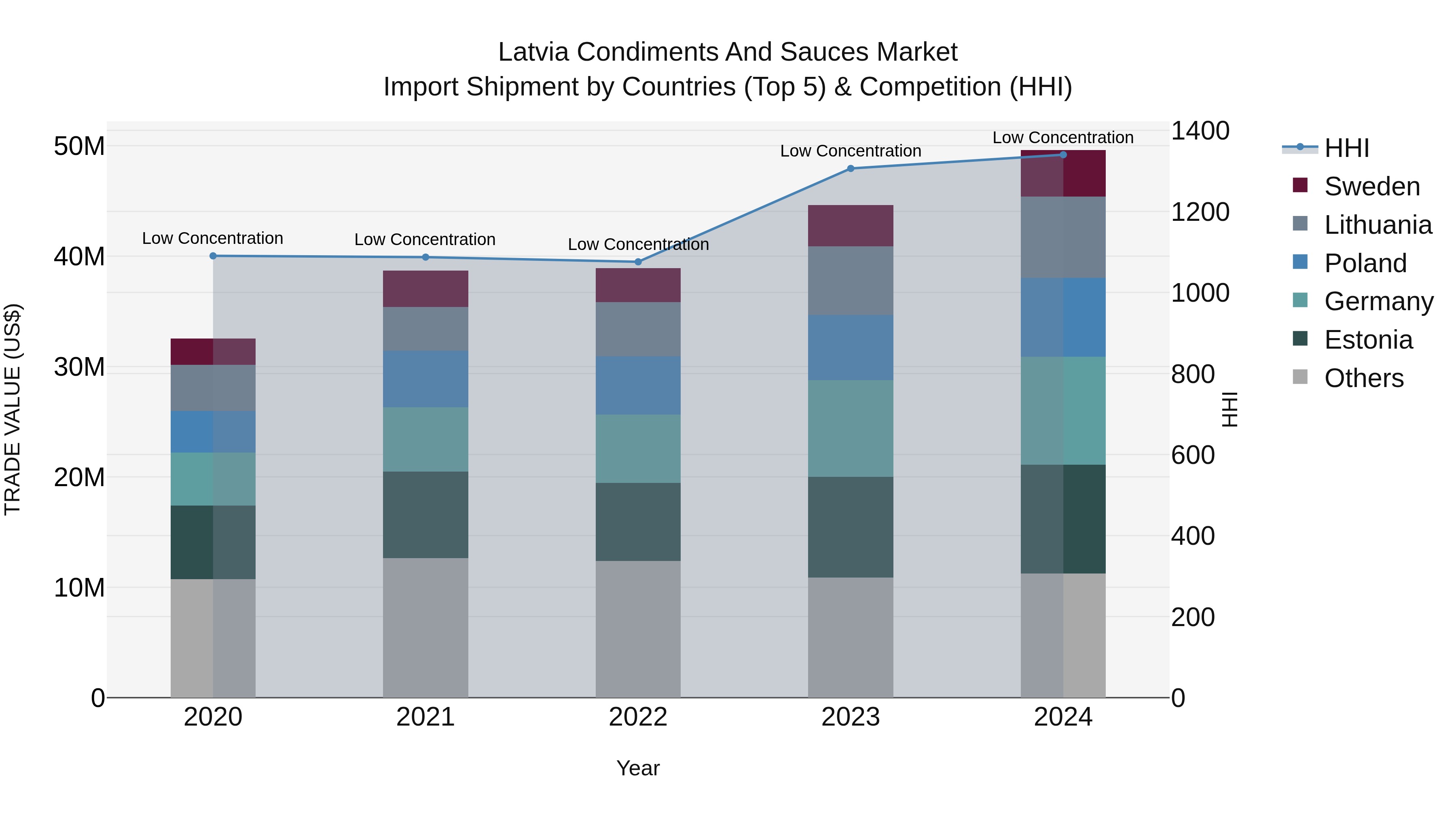 Latvia Condiments and Sauces Market Top 5 Importing Countries and Market Competition (HHI) Analysis