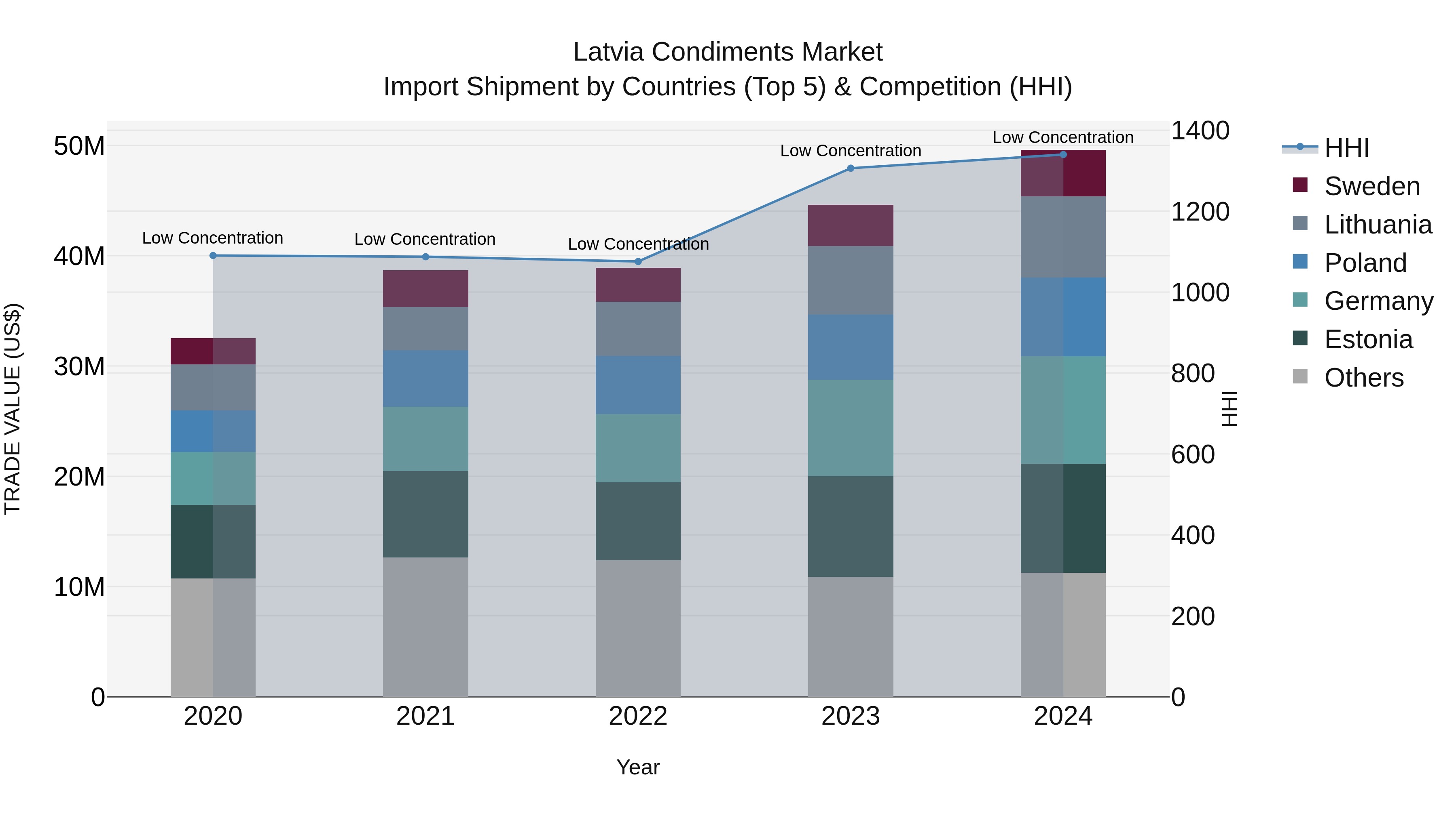 Latvia Condiments Market Top 5 Importing Countries and Market Competition (HHI) Analysis