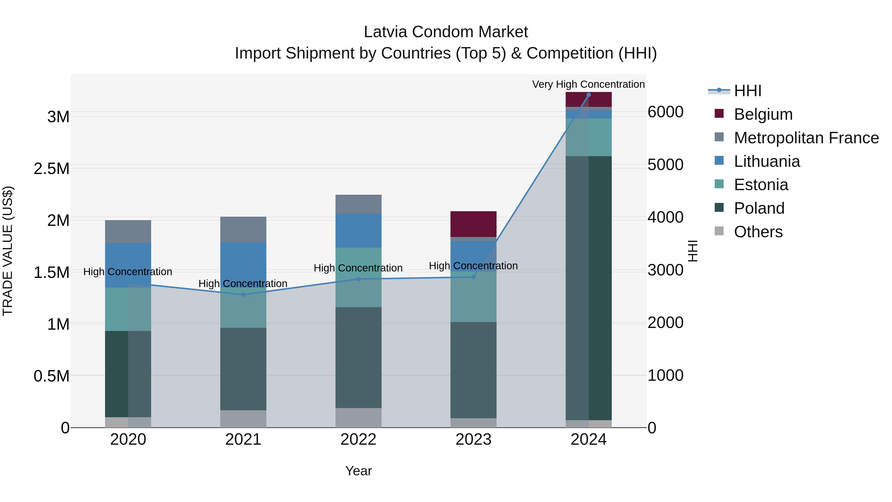 Latvia Condom Market Top 5 Importing Countries and Market Competition (HHI) Analysis