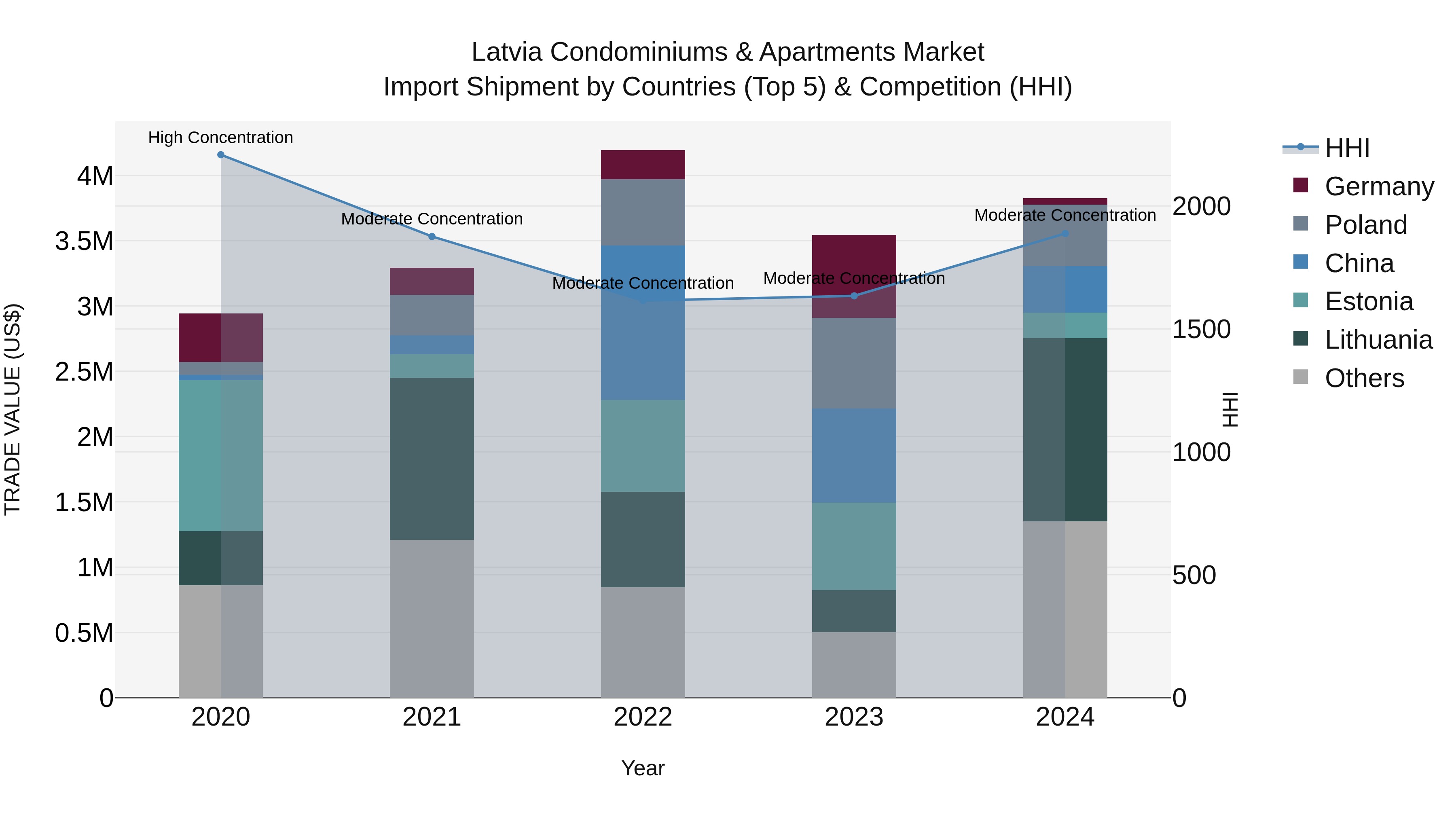 Latvia Condominiums & Apartments Market Top 5 Importing Countries and Market Competition (HHI) Analysis