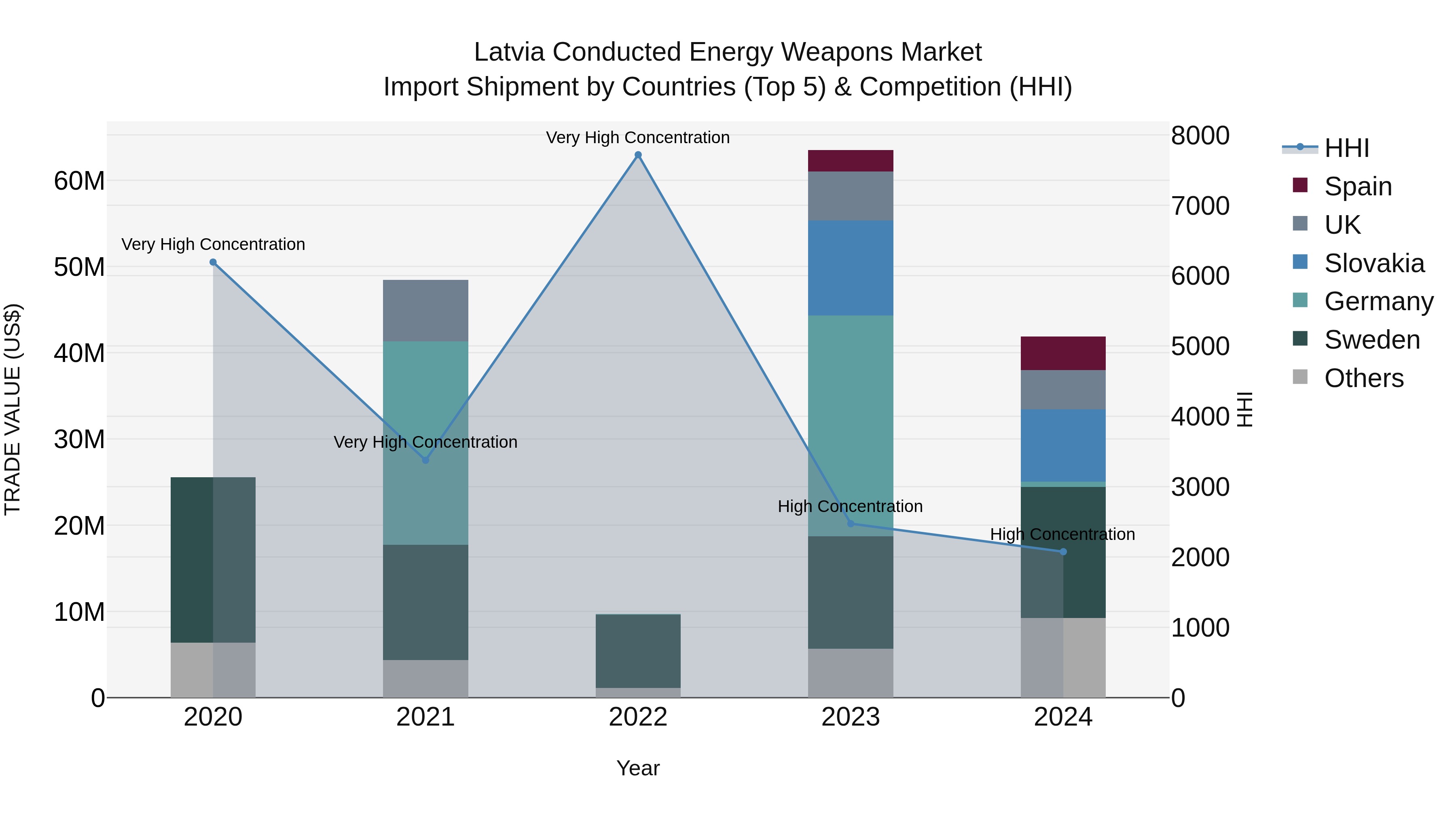 Latvia Conducted Energy Weapons Market Top 5 Importing Countries and Market Competition (HHI) Analysis