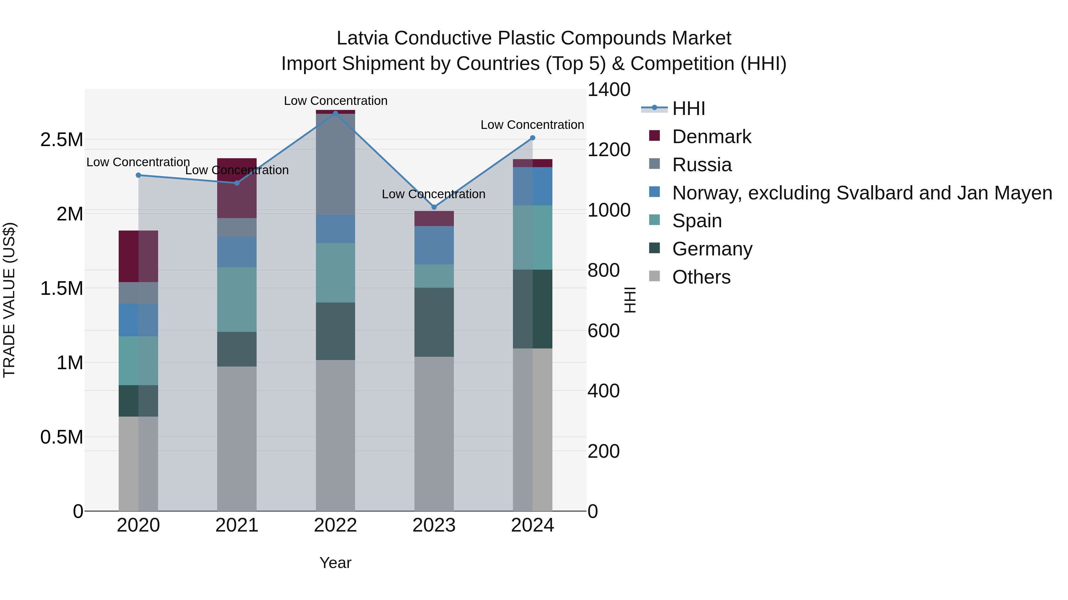 Latvia Conductive Plastic Compounds Market Top 5 Importing Countries and Market Competition (HHI) Analysis