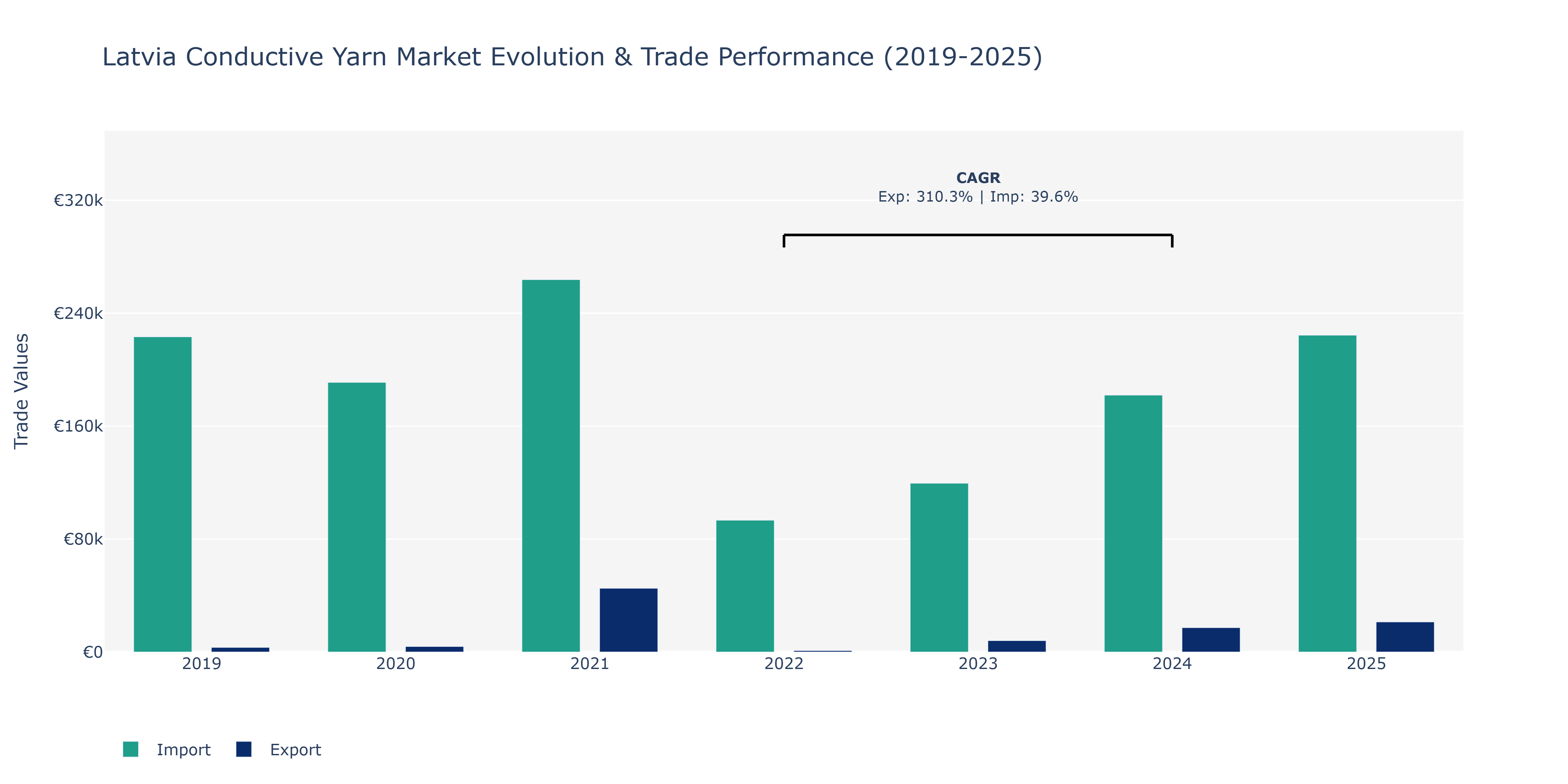 Latvia Conductive Yarn Market: Production & Trade Performance (2019-2025)