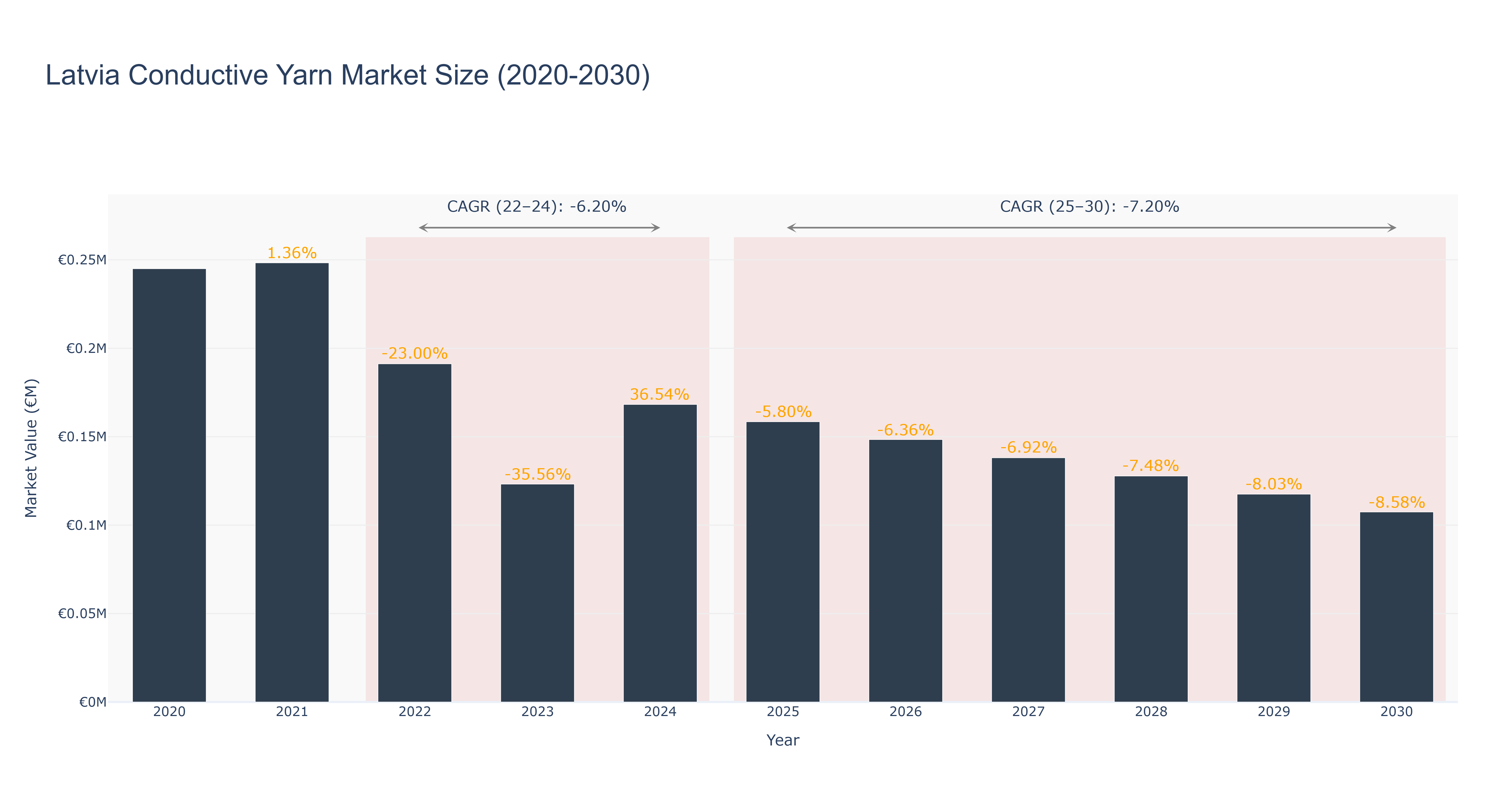 Latvia Conductive Yarn Market Size (2020-2030)