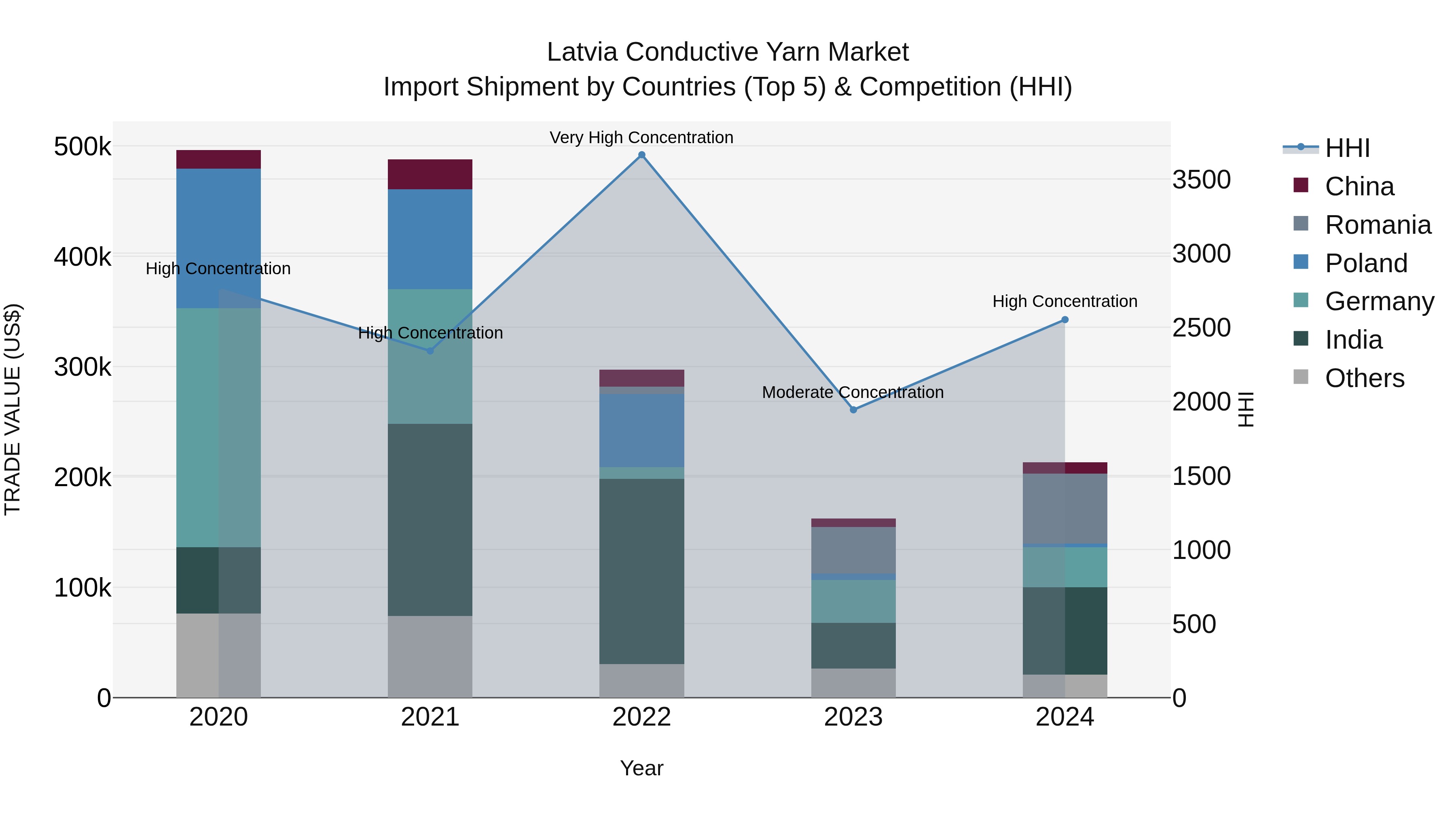 Latvia Conductive Yarn Market Top 5 Importing Countries and Market Competition (HHI) Analysis