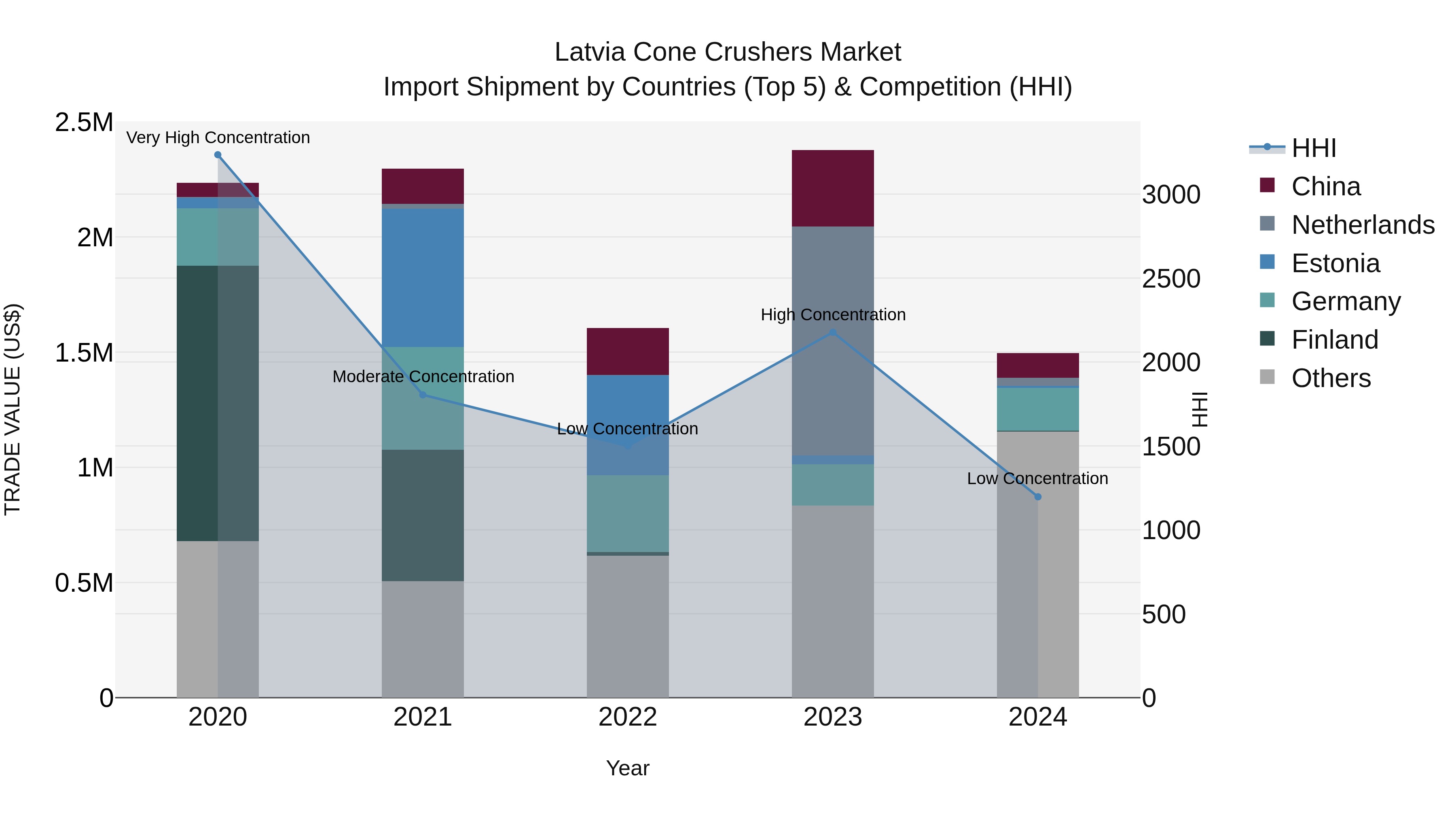 Latvia Cone Crushers Market Top 5 Importing Countries and Market Competition (HHI) Analysis