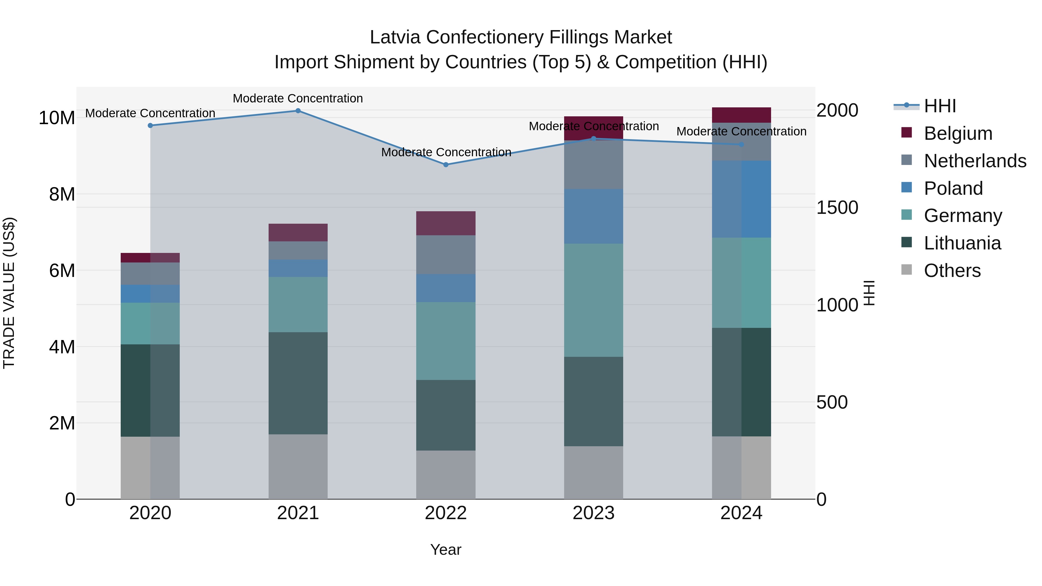 Latvia Confectionery Fillings Market Top 5 Importing Countries and Market Competition (HHI) Analysis