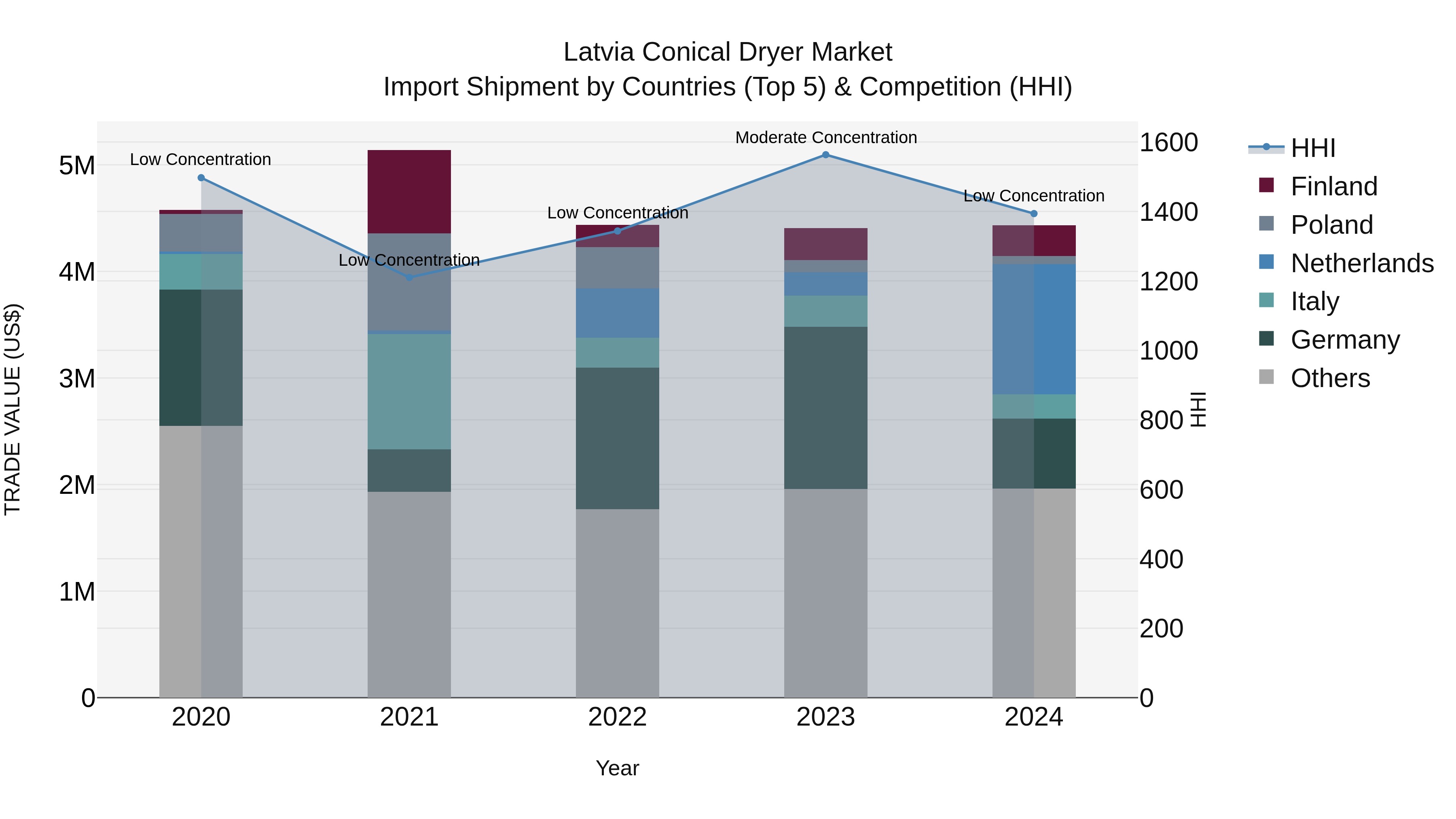 Latvia Conical Dryer Market Top 5 Importing Countries and Market Competition (HHI) Analysis