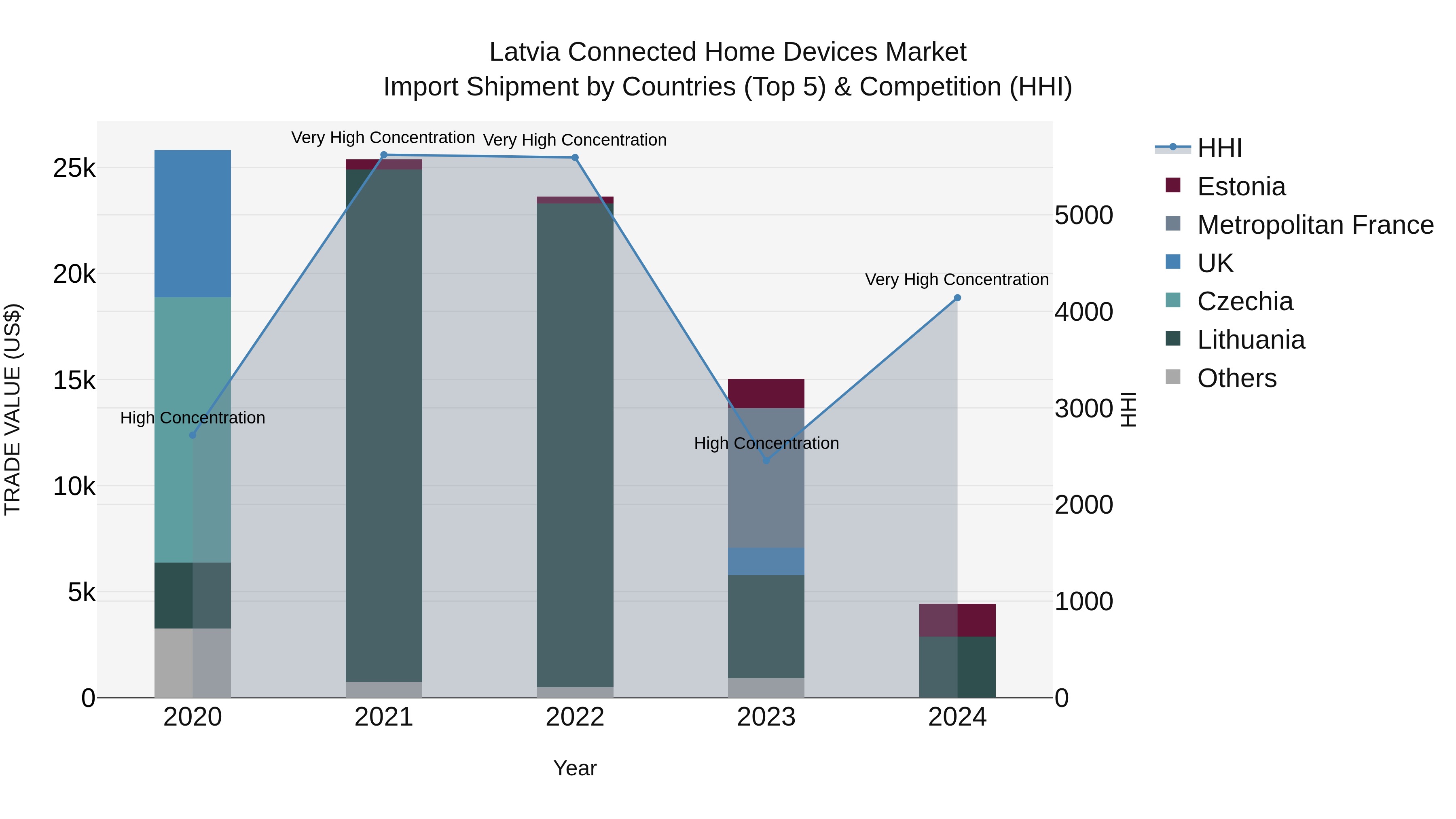 Latvia Connected Home Devices Market Top 5 Importing Countries and Market Competition (HHI) Analysis